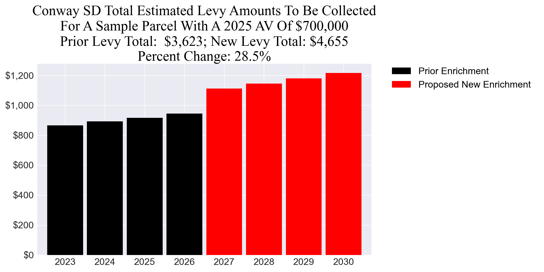 Conway SD enrichment levy example parcel chart