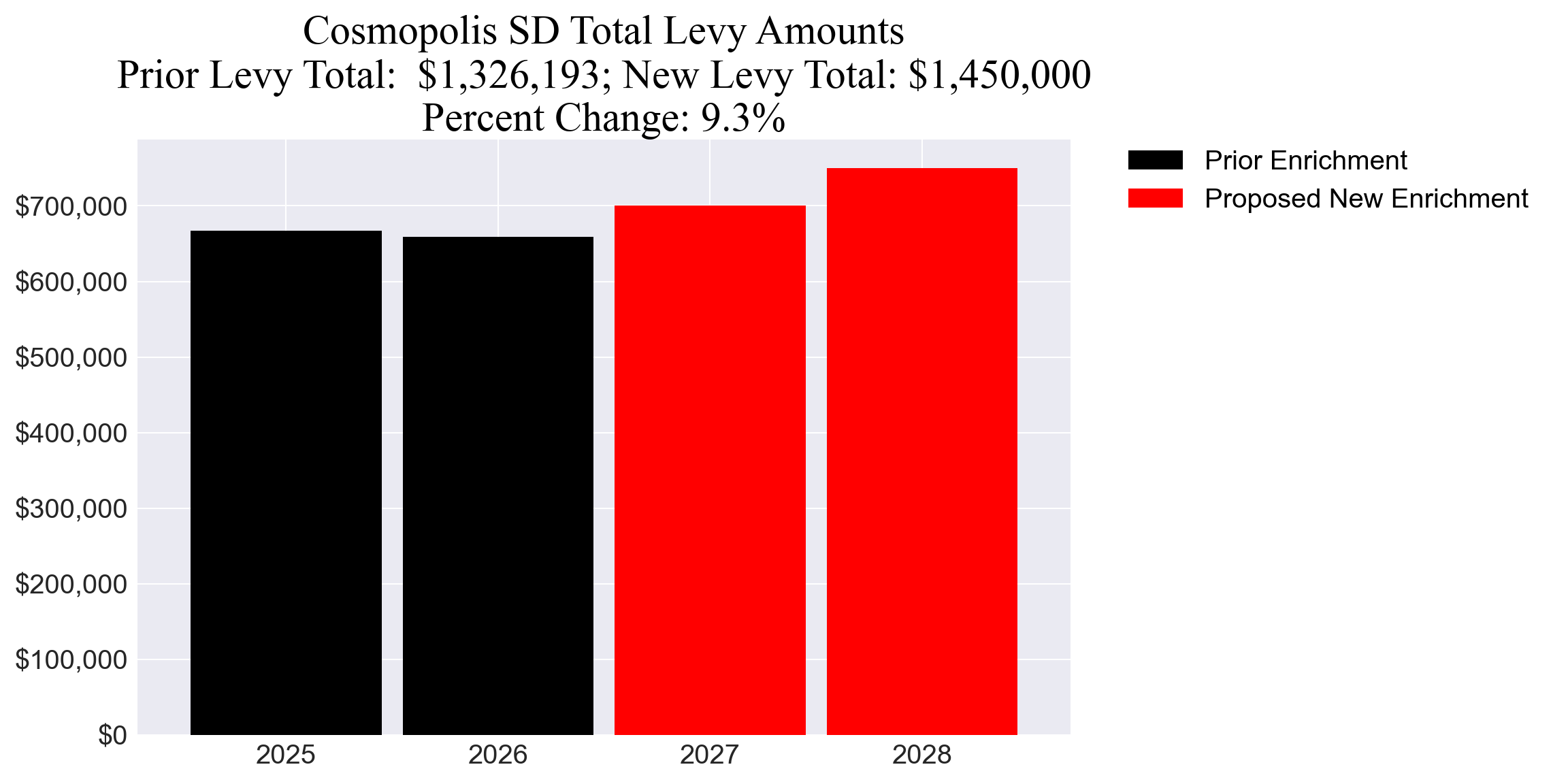 Cosmopolis SD enrichment levy totals chart