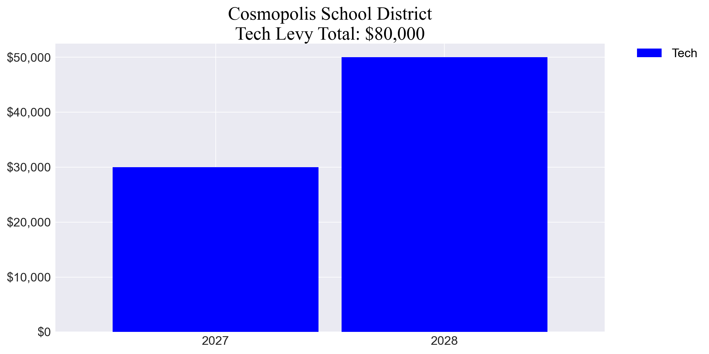 Cosmopolis SD tech levy totals chart