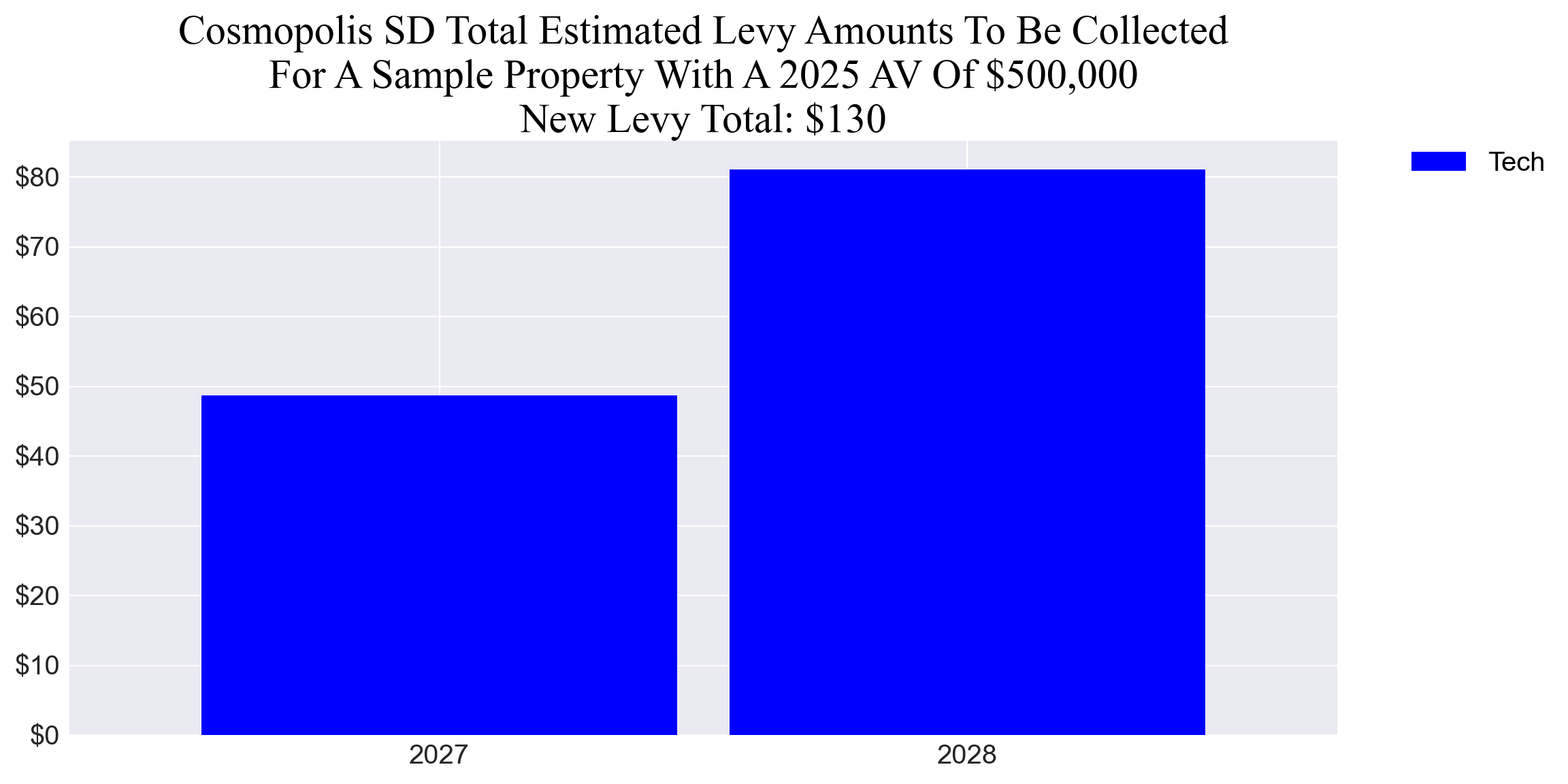 Cosmopolis SD tech example parcel chart Cosmopolis SD tech levy example parcel chart