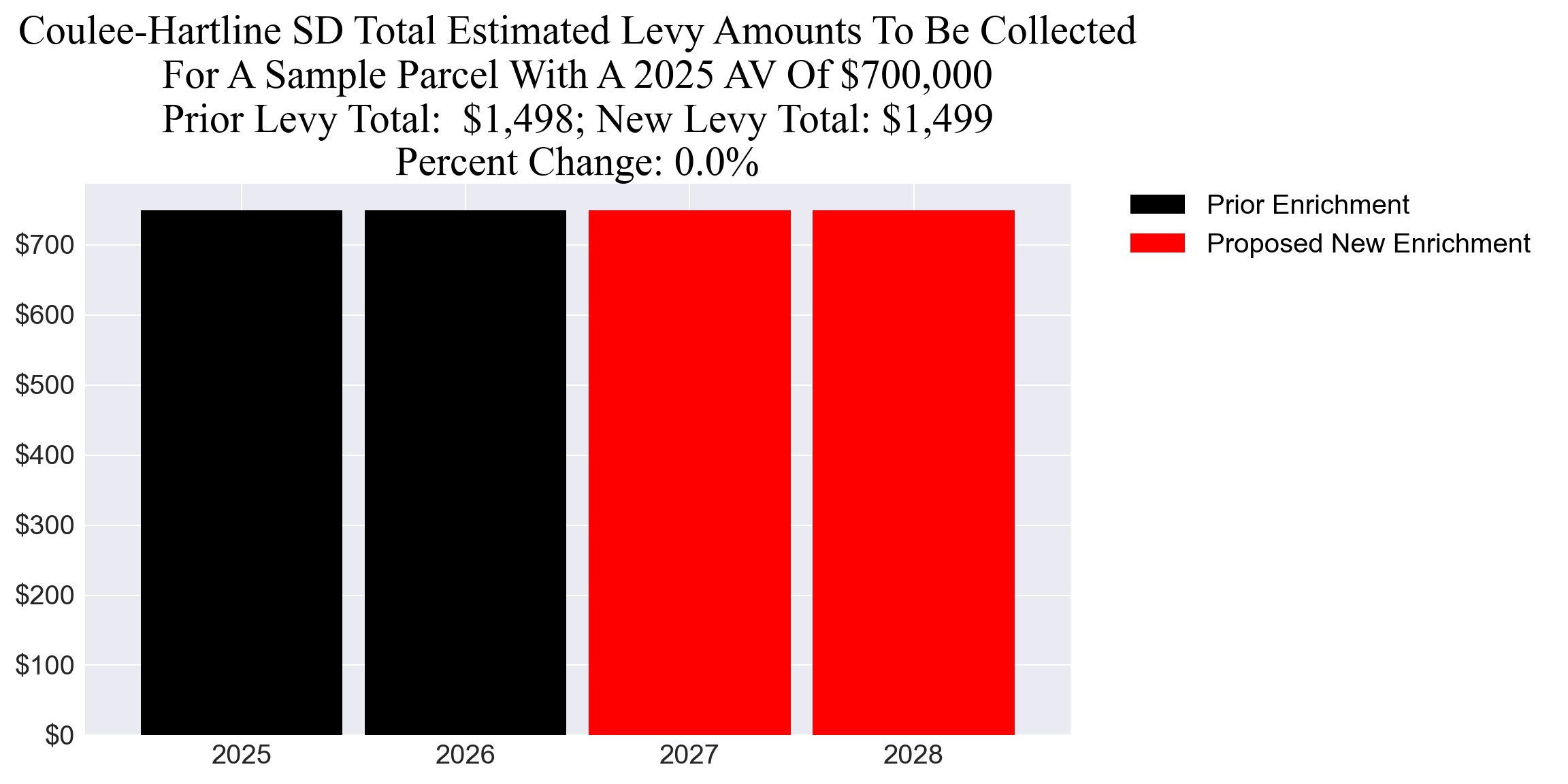 Coulee-Hartline SD enrichment levy example parcel chart