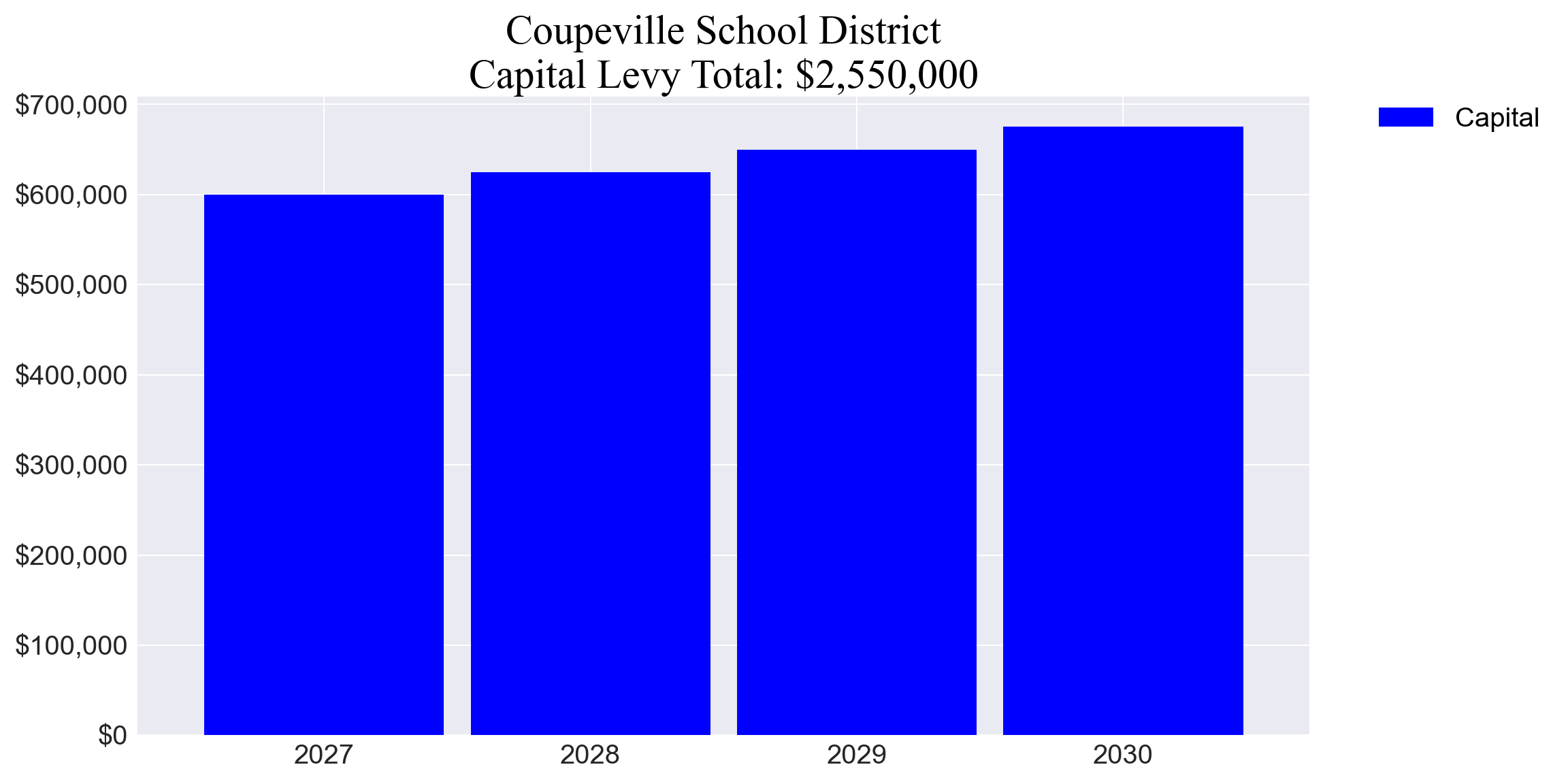 Coupeville SD capital levy totals chart