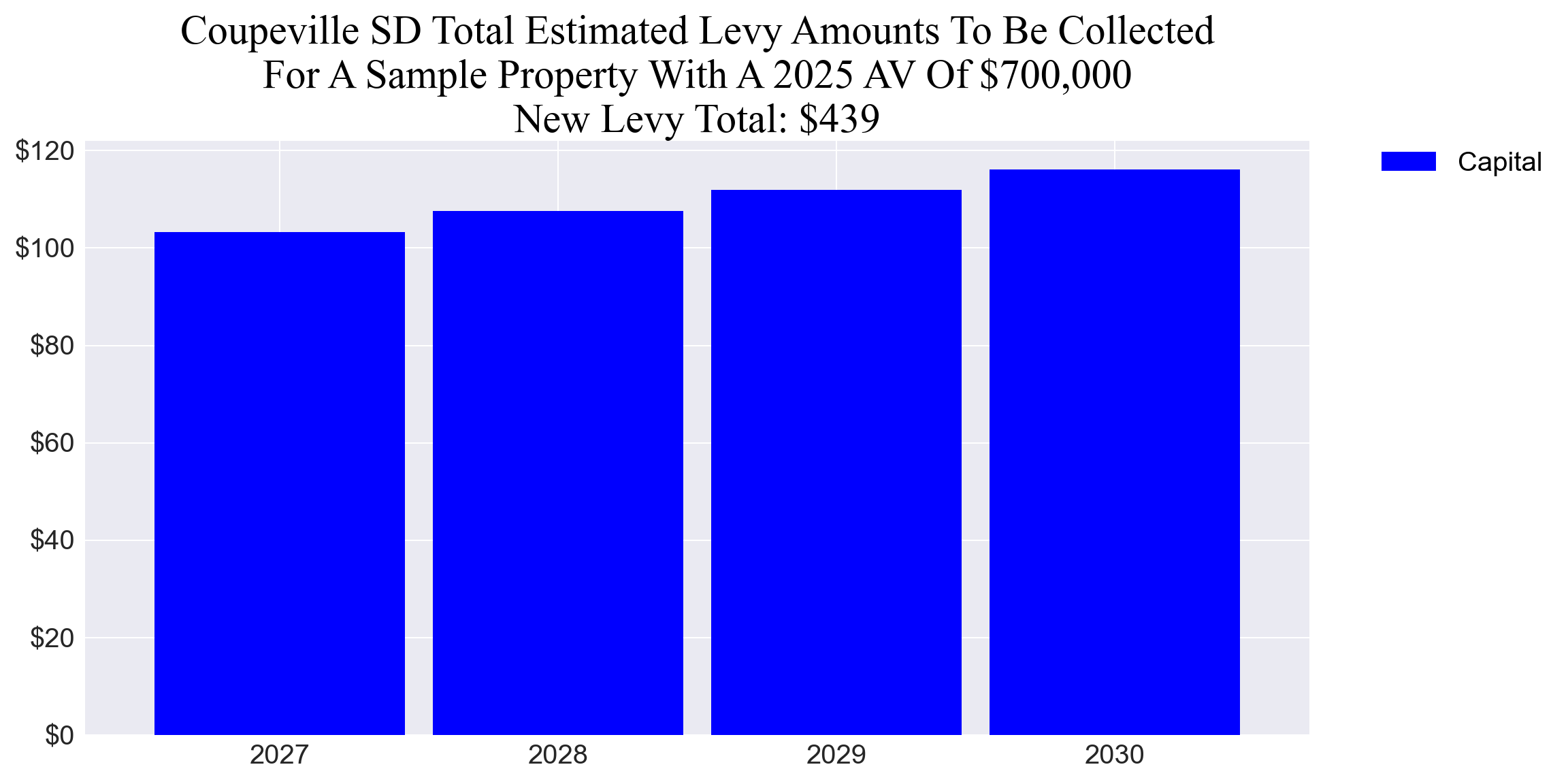 Coupeville SD capital levy example parcel chart