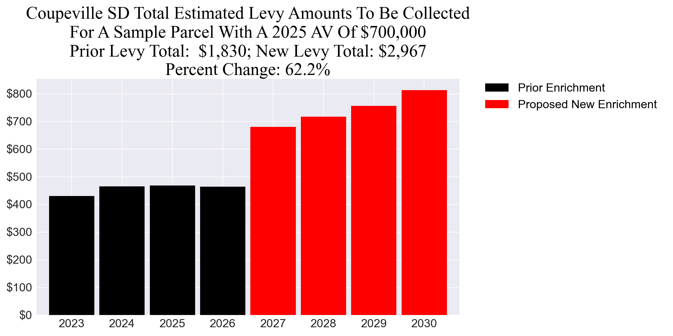 Coupeville SD enrichment levy example parcel chart