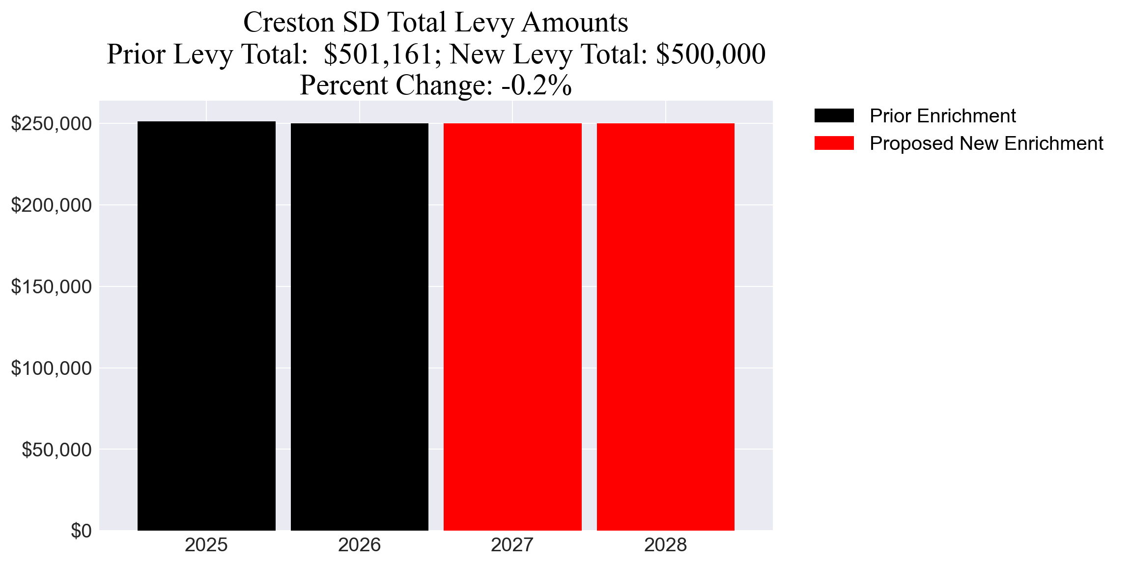 Creston SD enrichment levy totals chart