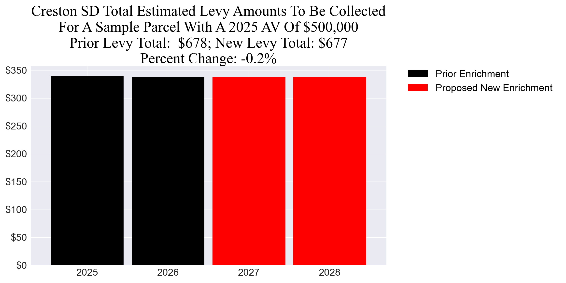 Creston SD enrichment levy example parcel chart