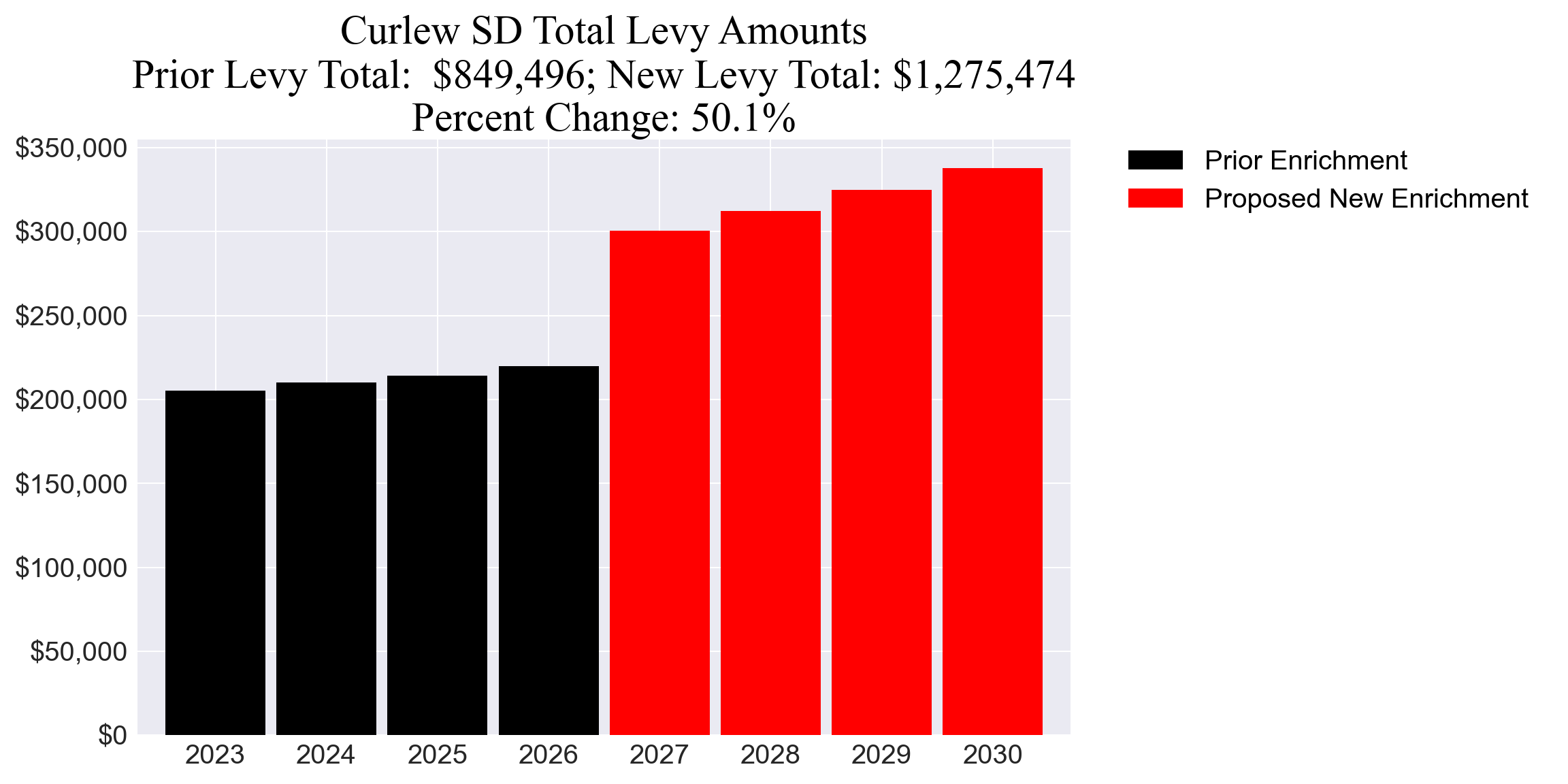 Curlew SD enrichment levy totals chart