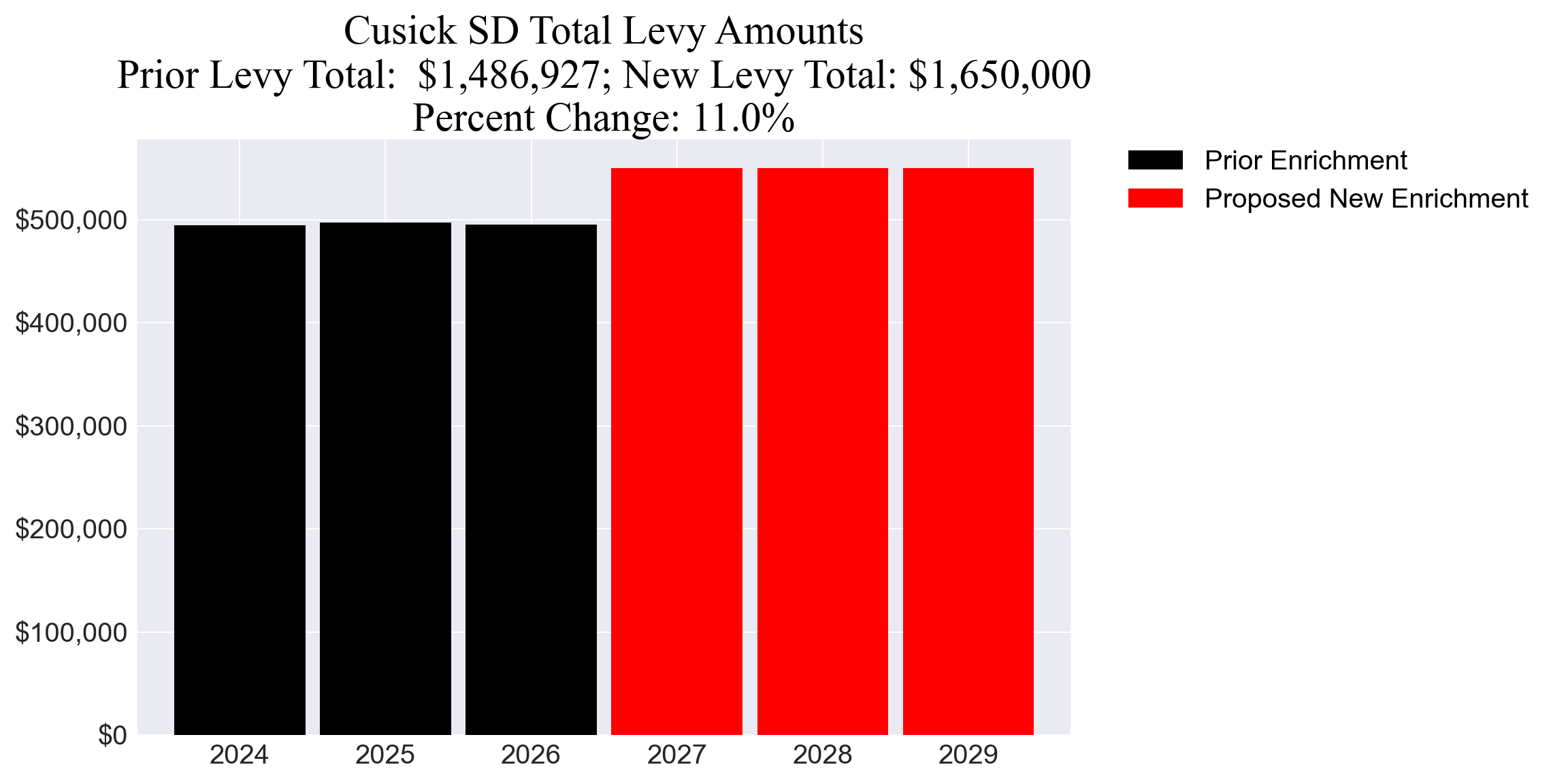 Cusick SD enrichment levy totals chart