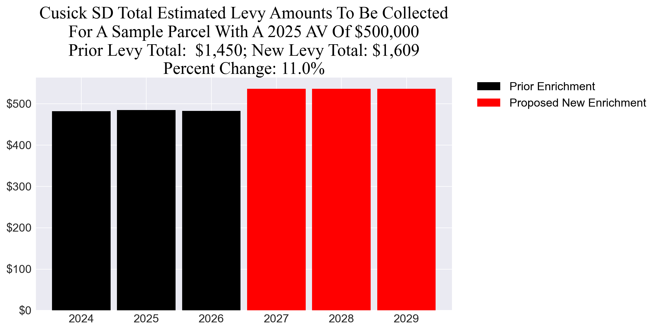Cusick SD enrichment example parcel chart Cusick SD enrichment levy example parcel chart