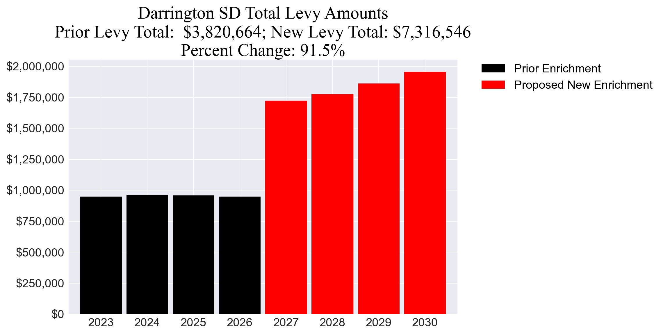 Darrington SD enrichment levy totals chart