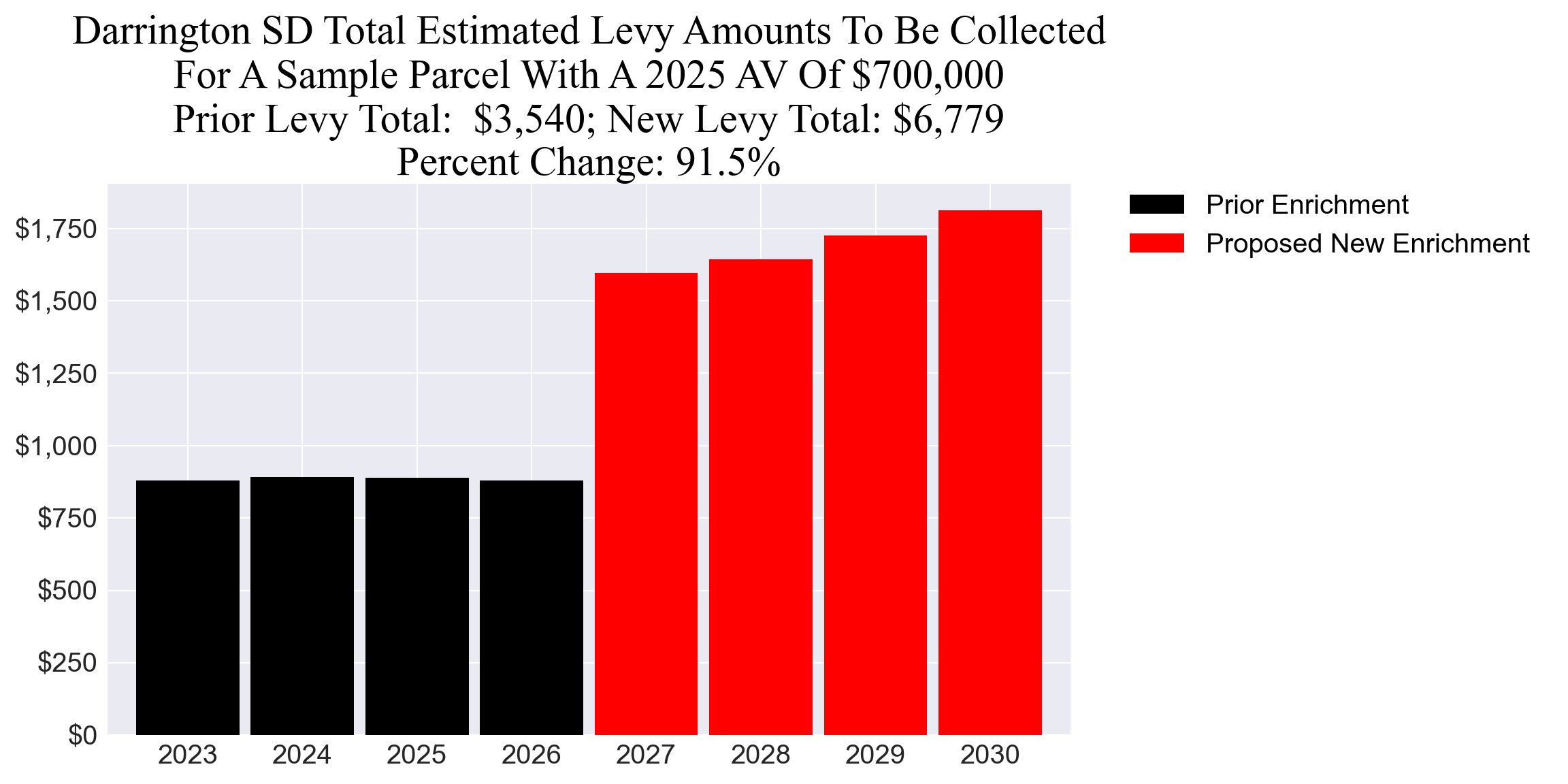 Darrington SD enrichment levy example parcel chart