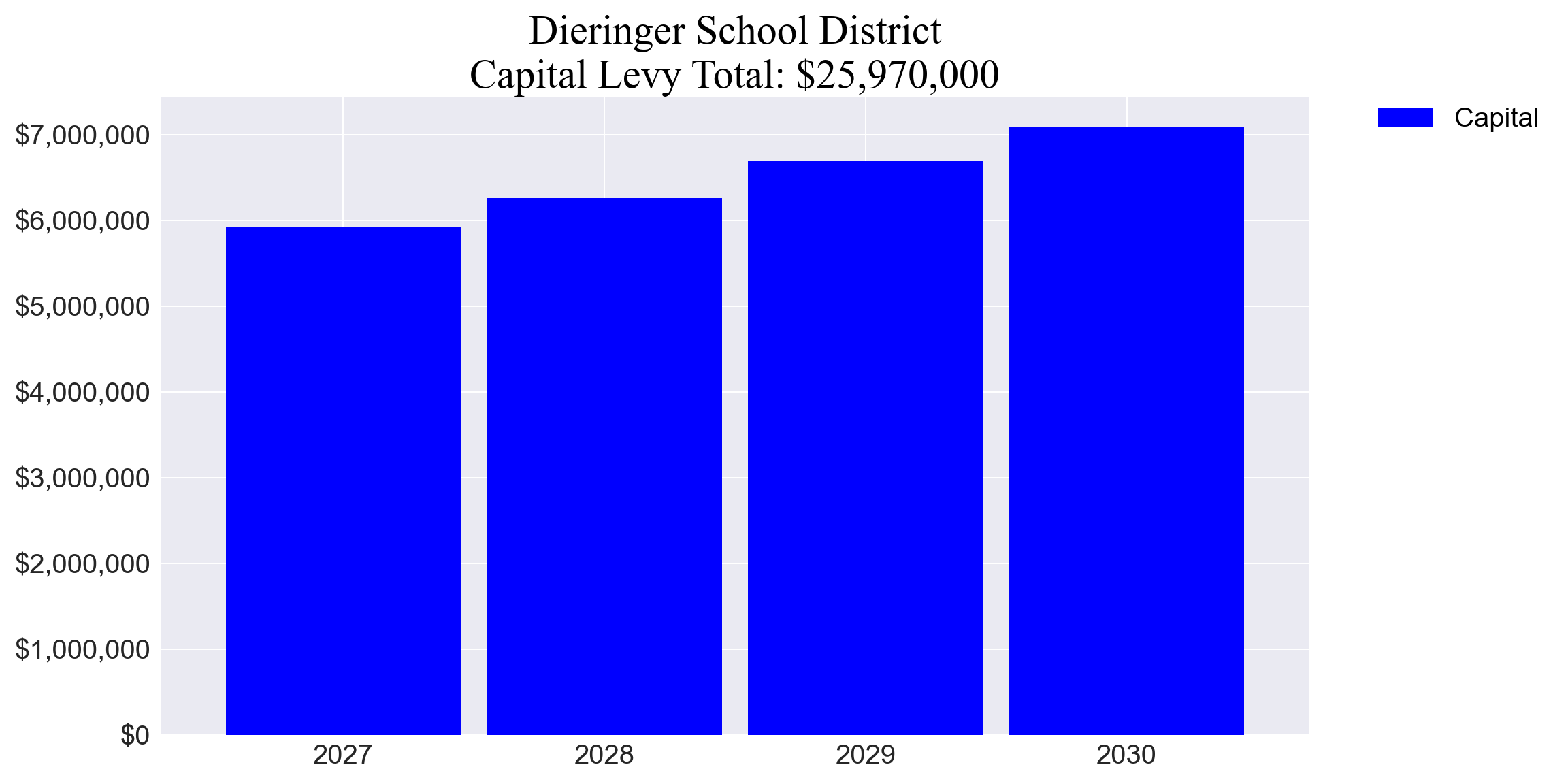 Dieringer SD capital levy totals chart