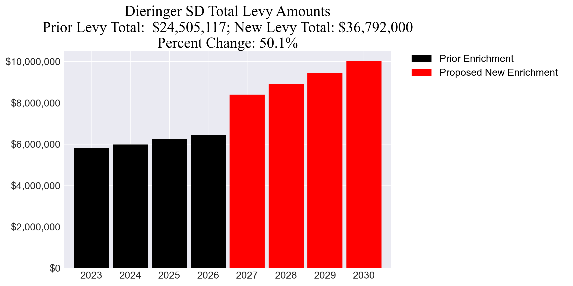 Dieringer SD enrichment levy totals chart
