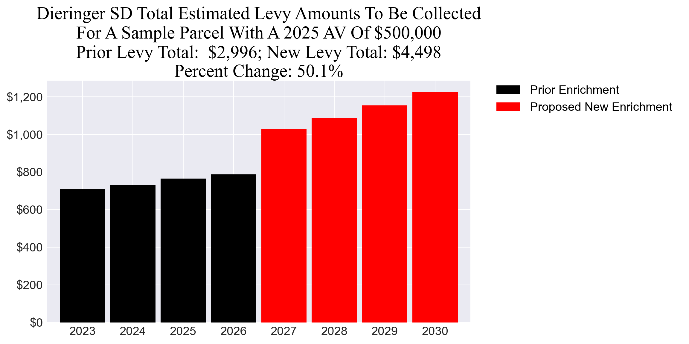 Dieringer SD enrichment example parcel chart Dieringer SD enrichment levy example parcel chart