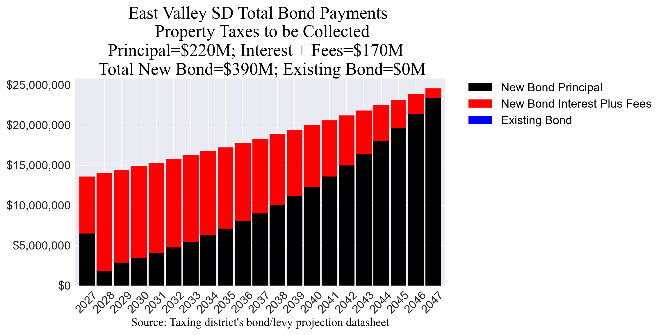 East Valley SD bond totals chart