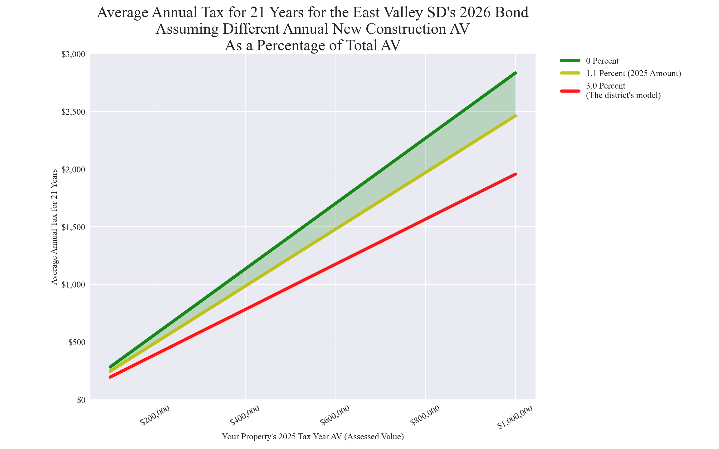 East Valley SD average annual costs for different new construction rates
