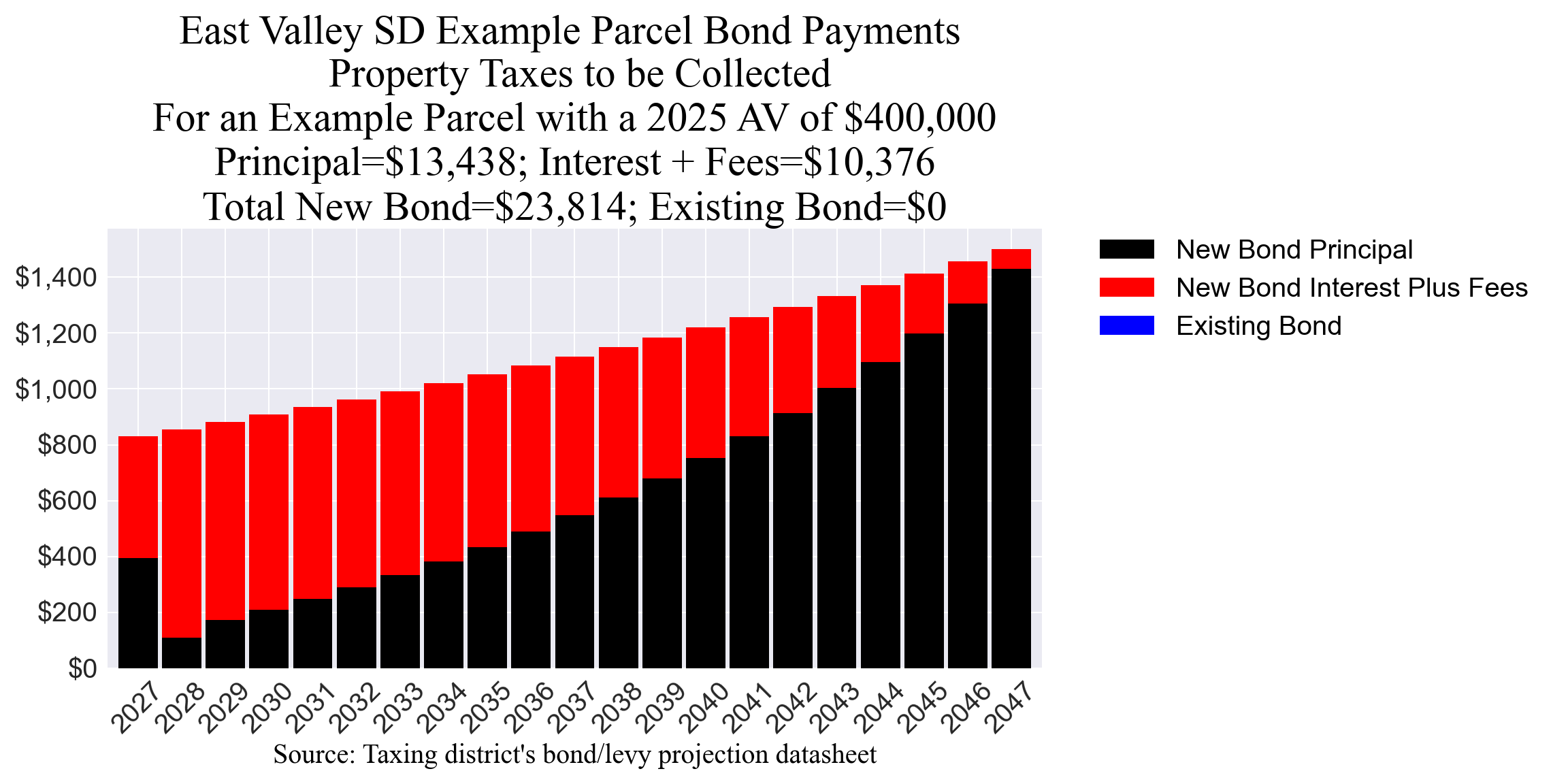East Valley SD bond example parcel chart