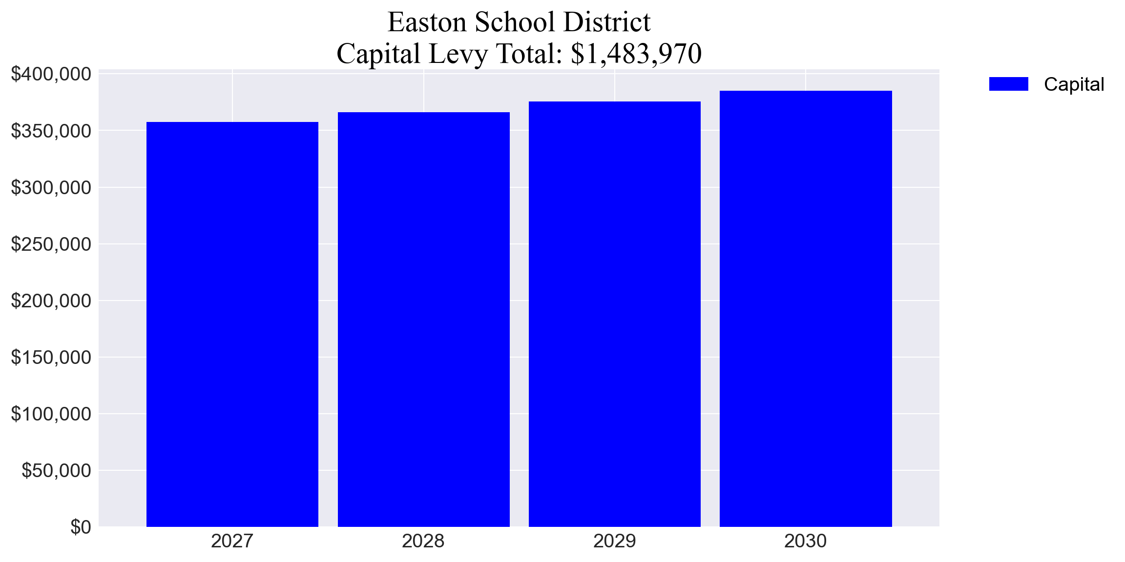 Easton SD capital levy totals chart