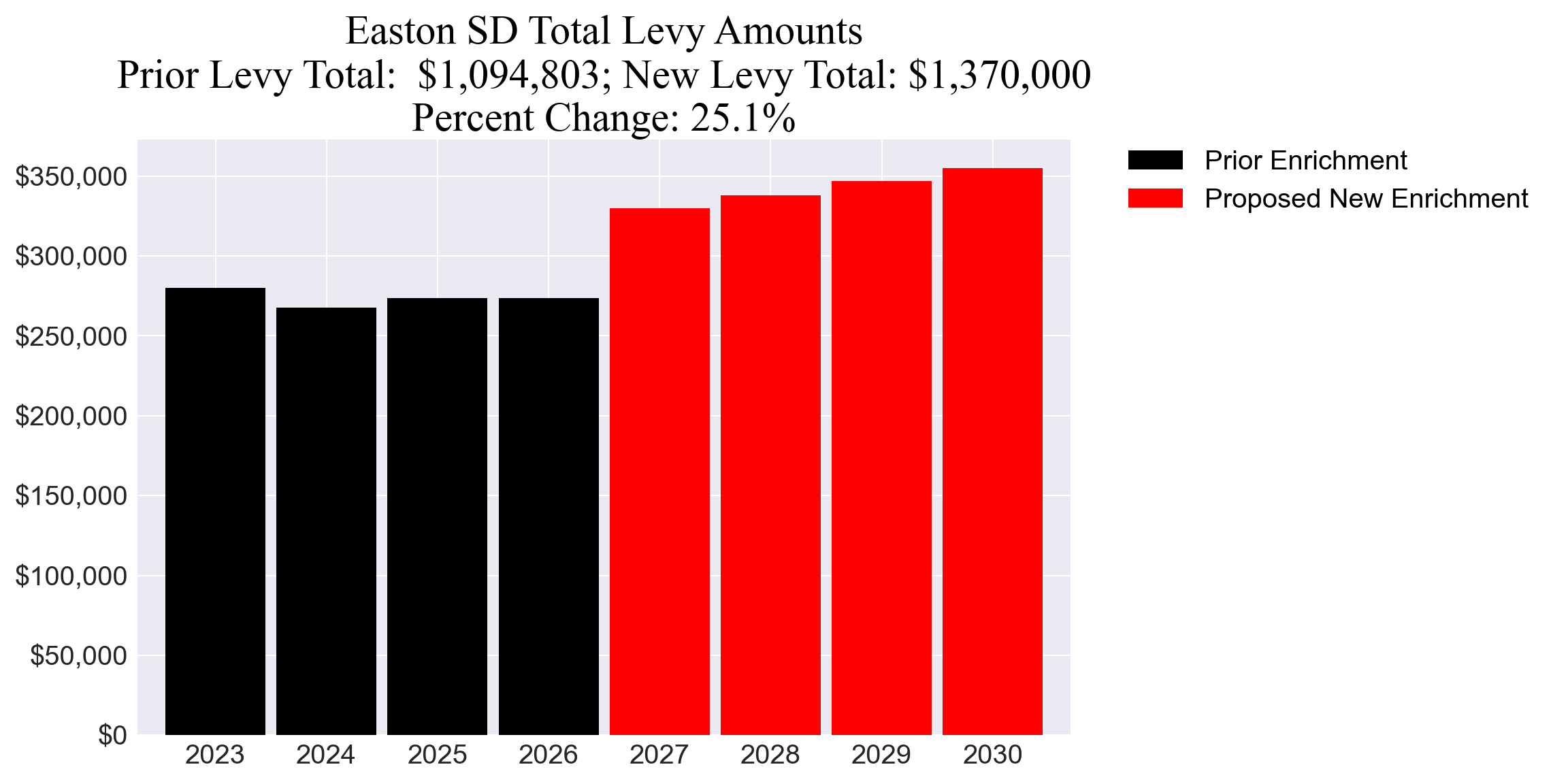 Easton SD enrichment levy totals chart