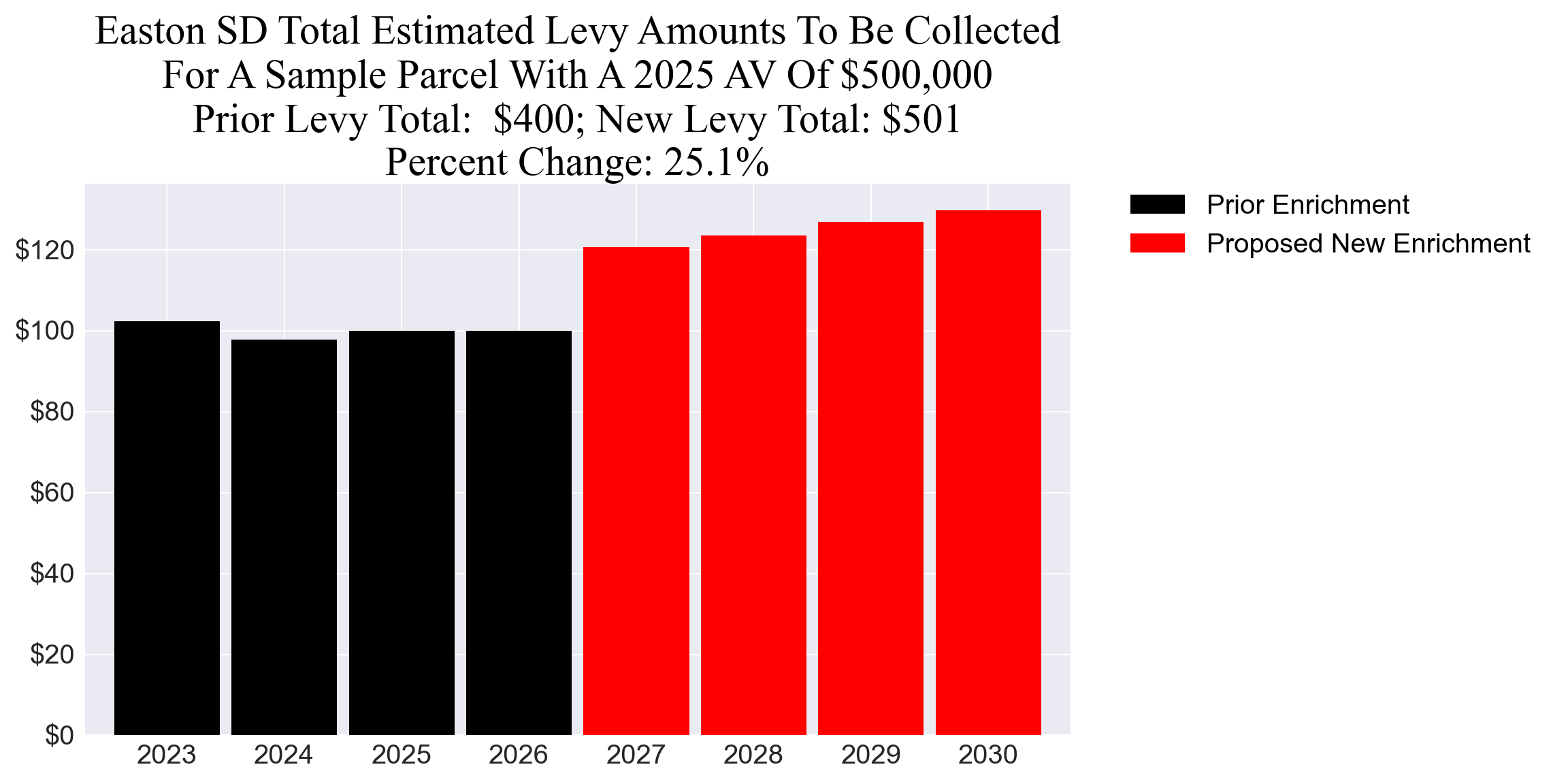 Easton SD enrichment levy example parcel chart