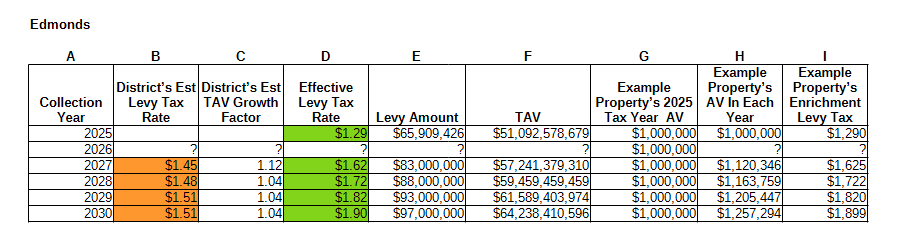 Edmonds SD enrichment effective levy rates Edmonds SD enrichment effective levy rates