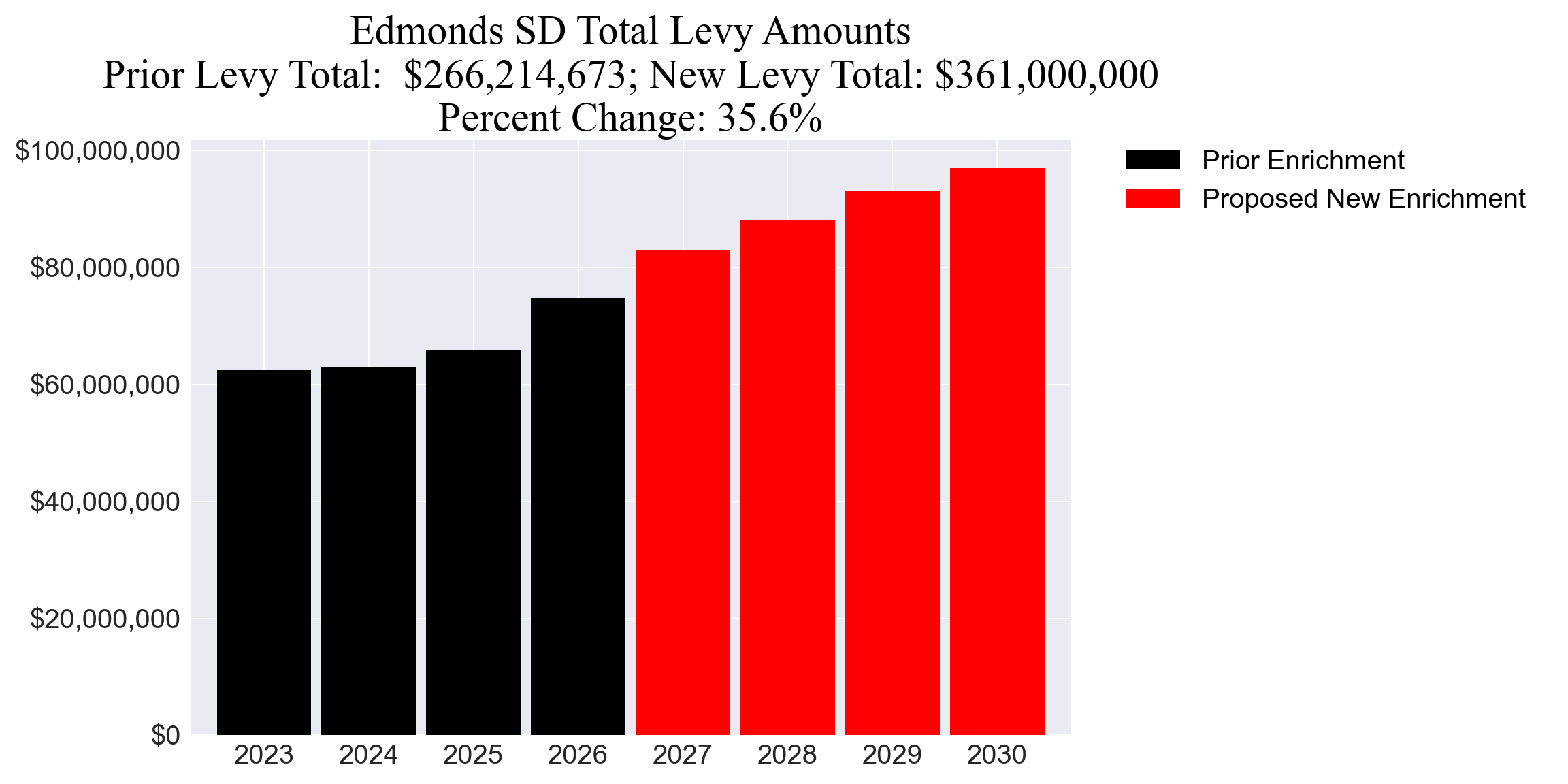 Edmonds SD enrichment levy totals chart