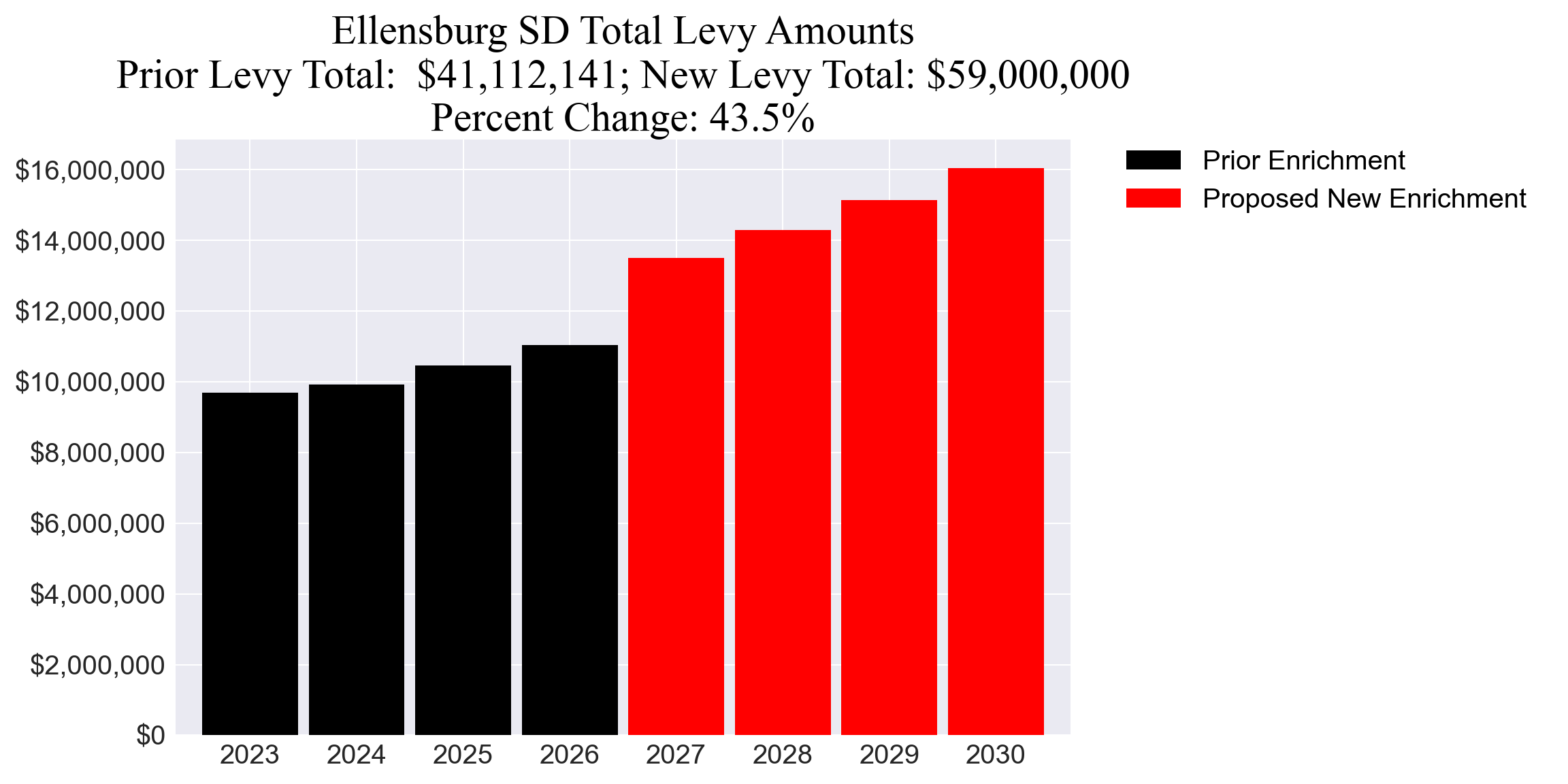 Ellensburg SD enrichment levy totals chart