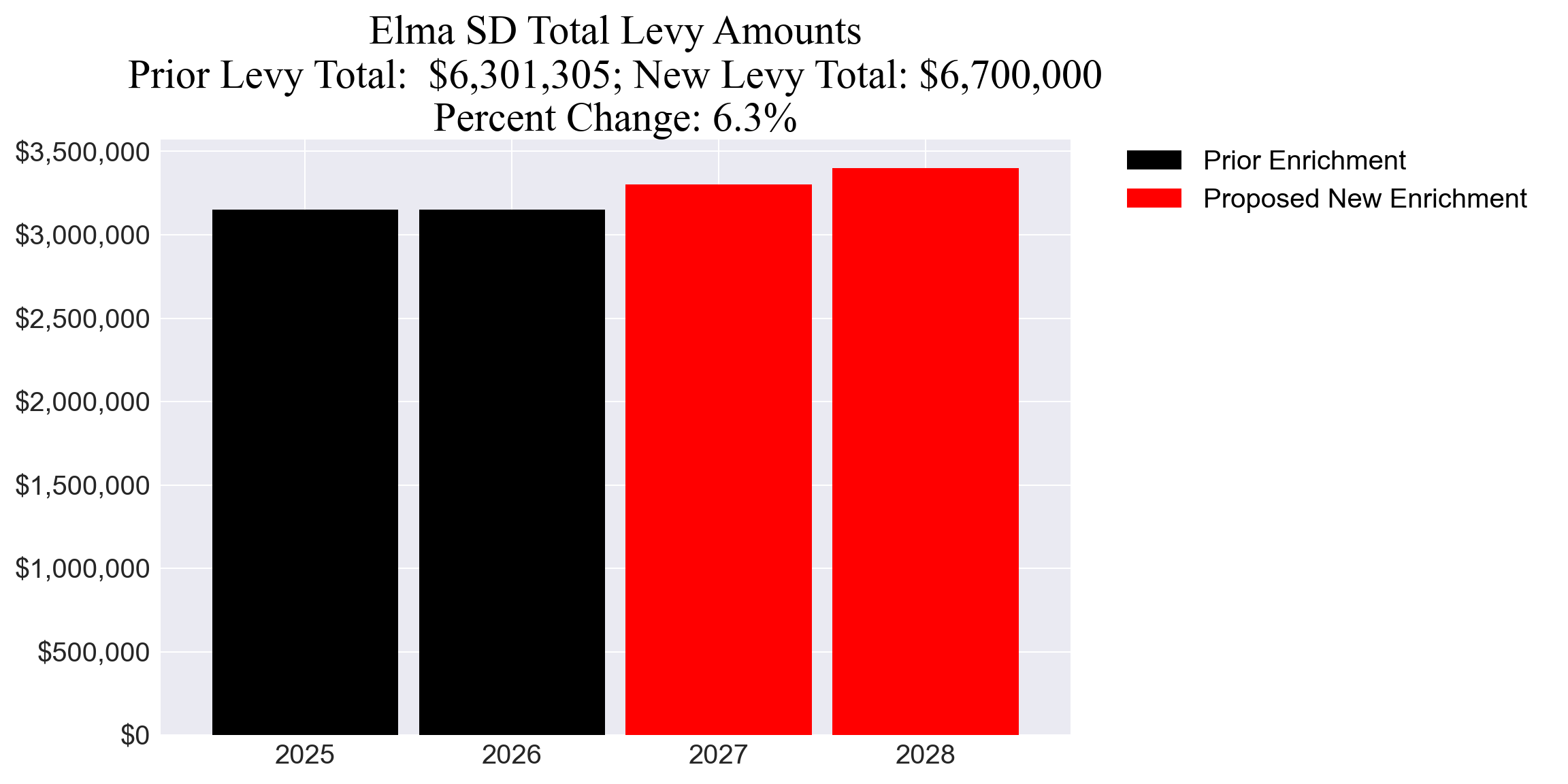 Elma SD enrichment levy totals chart
