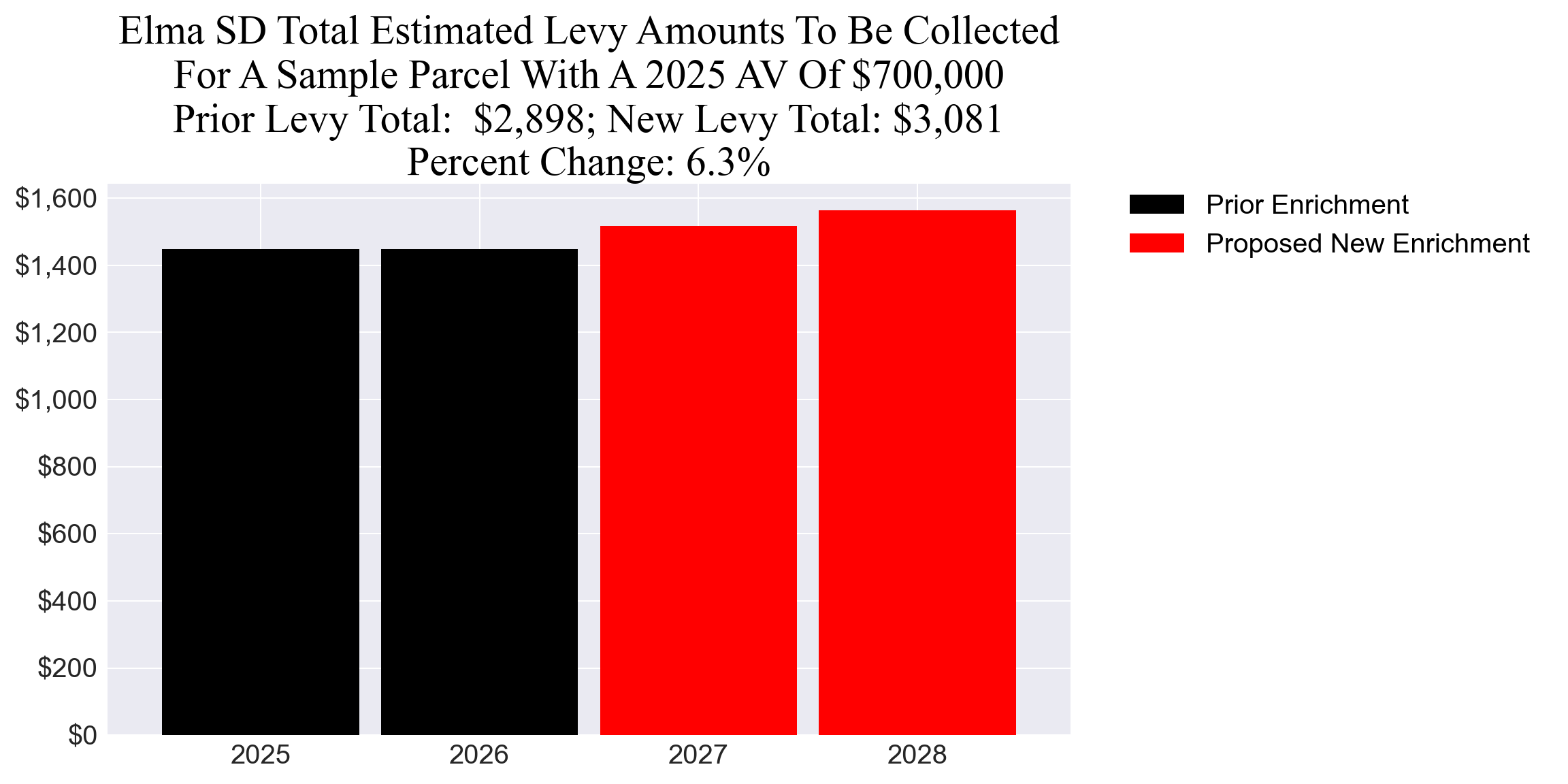 Elma SD enrichment levy example parcel chart