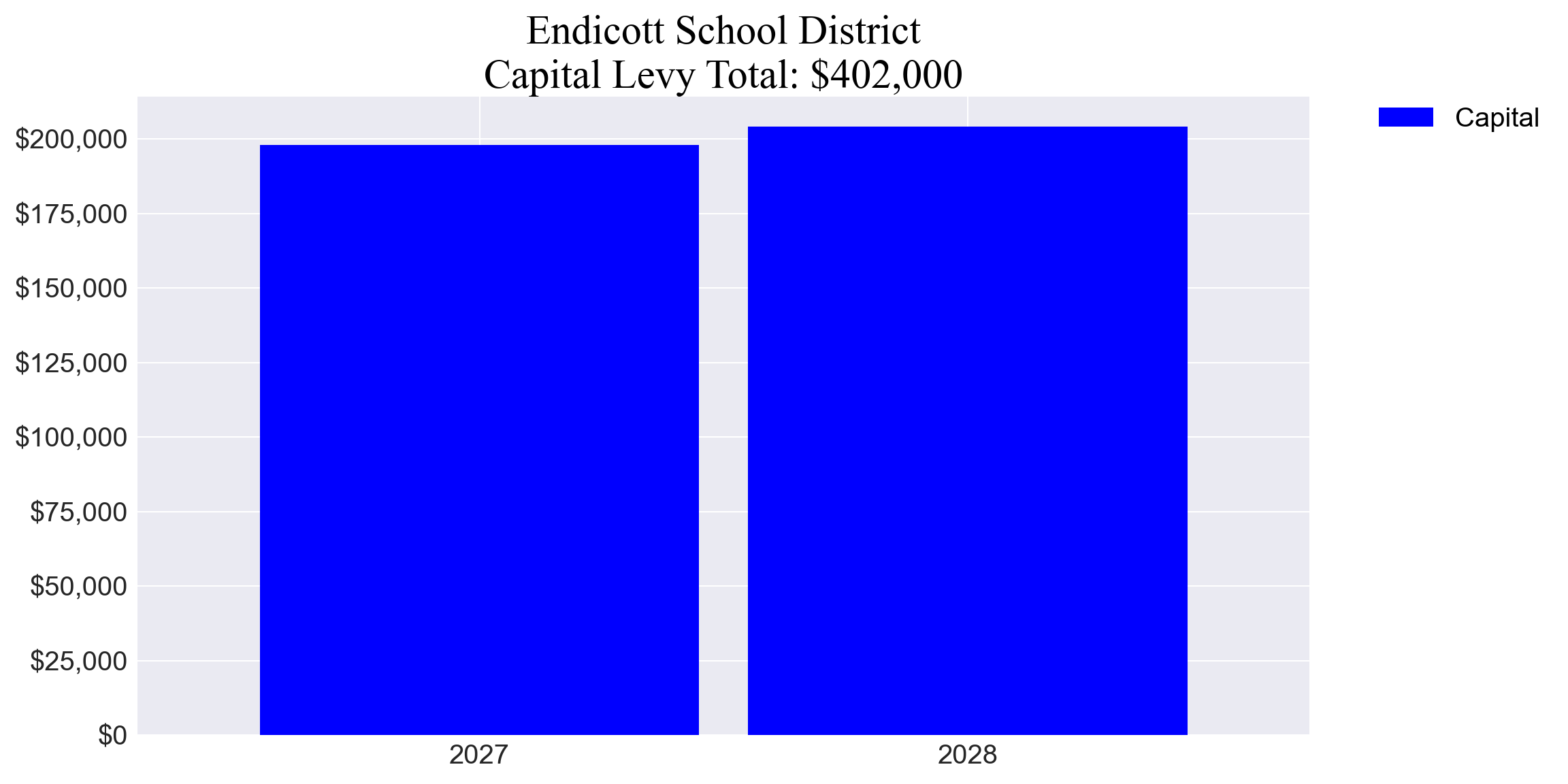 Endicott SD capital levy totals chart