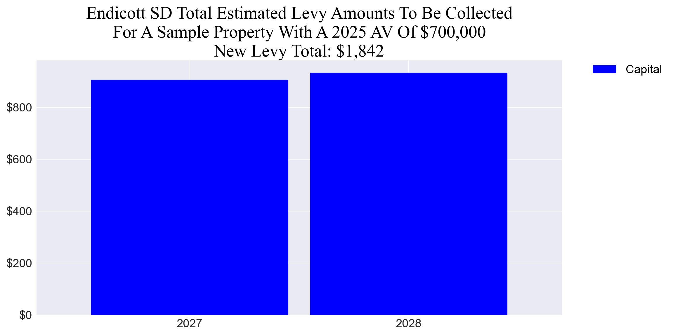 Endicott SD capital levy example parcel chart