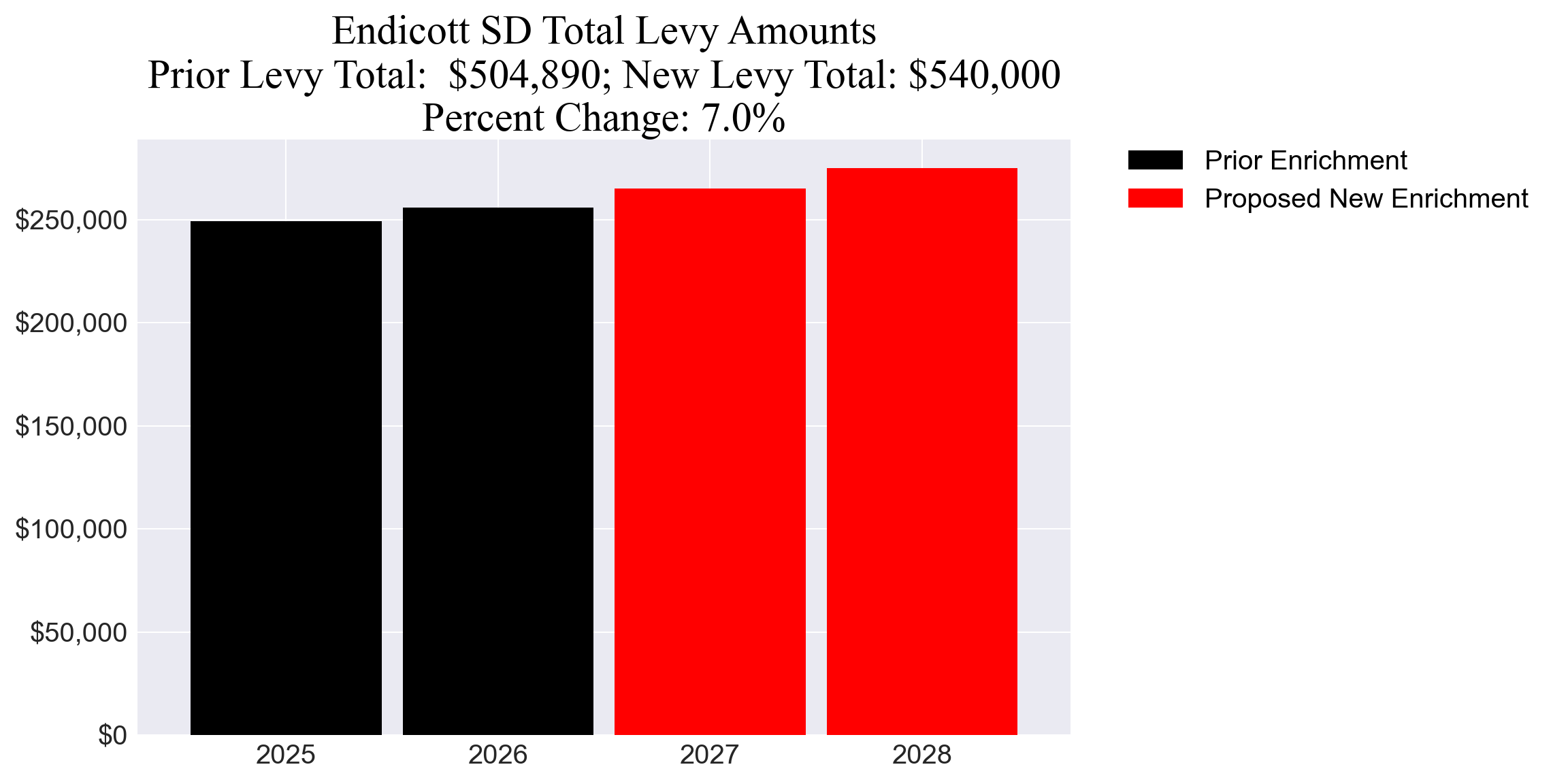Endicott SD enrichment levy totals chart