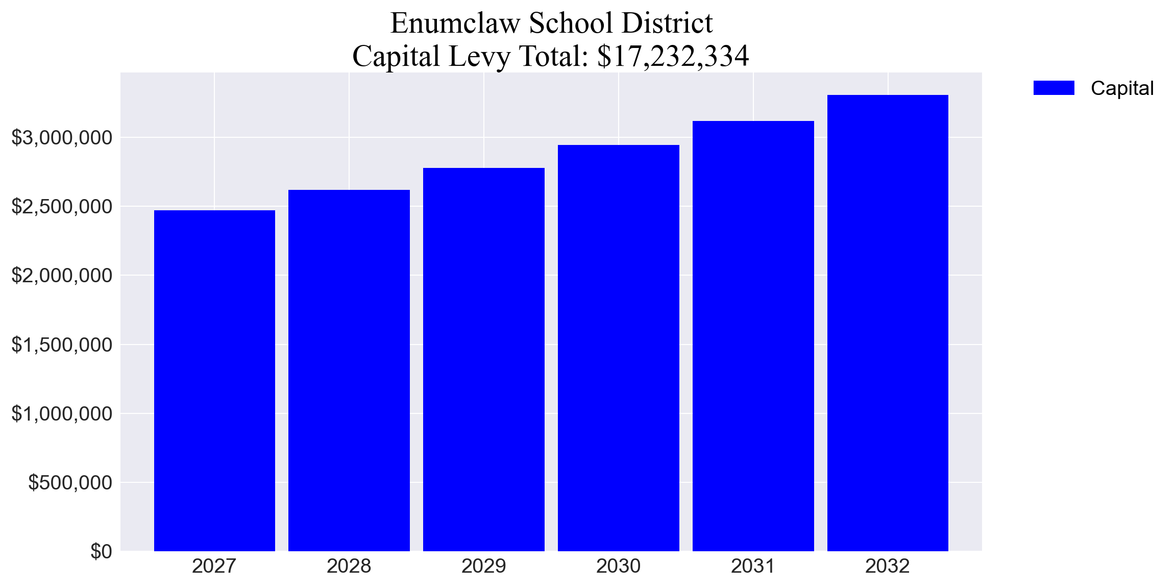 Enumclaw SD capital levy totals chart