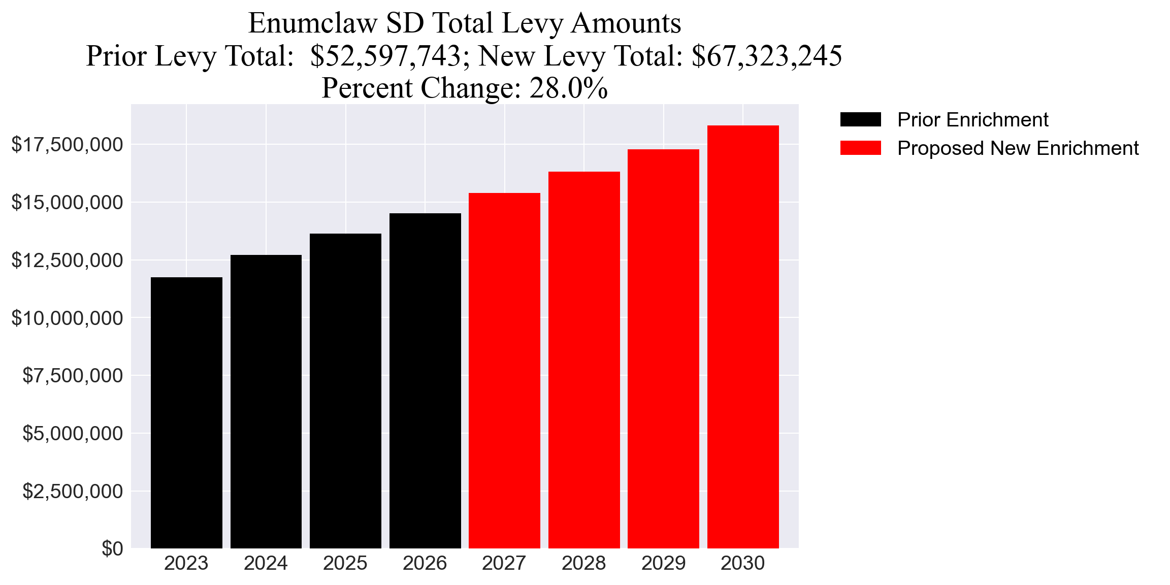 Enumclaw SD enrichment levy totals chart