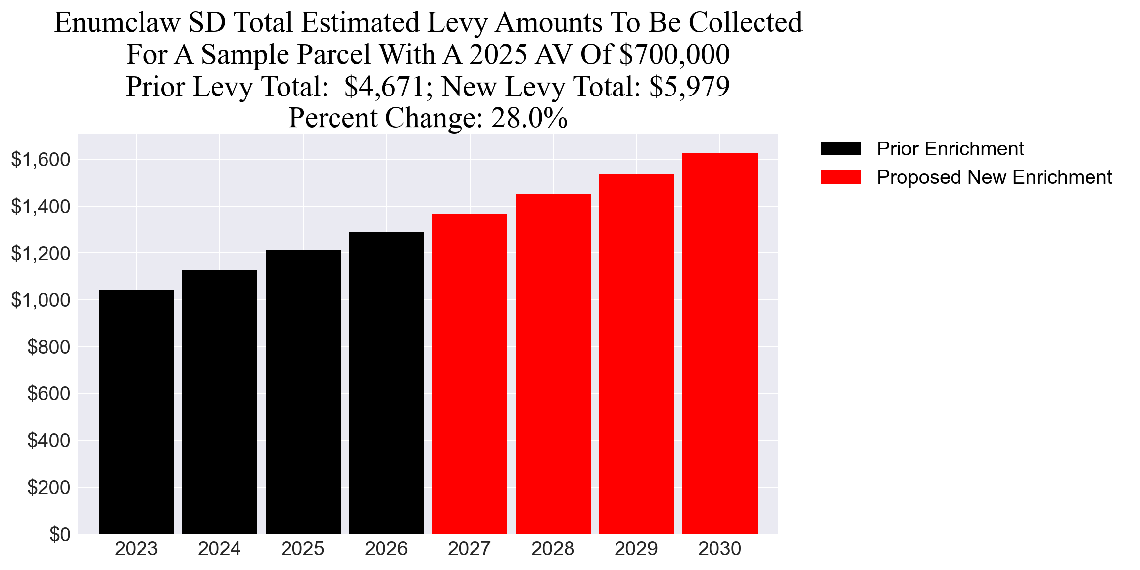 Enumclaw SD enrichment levy example parcel chart