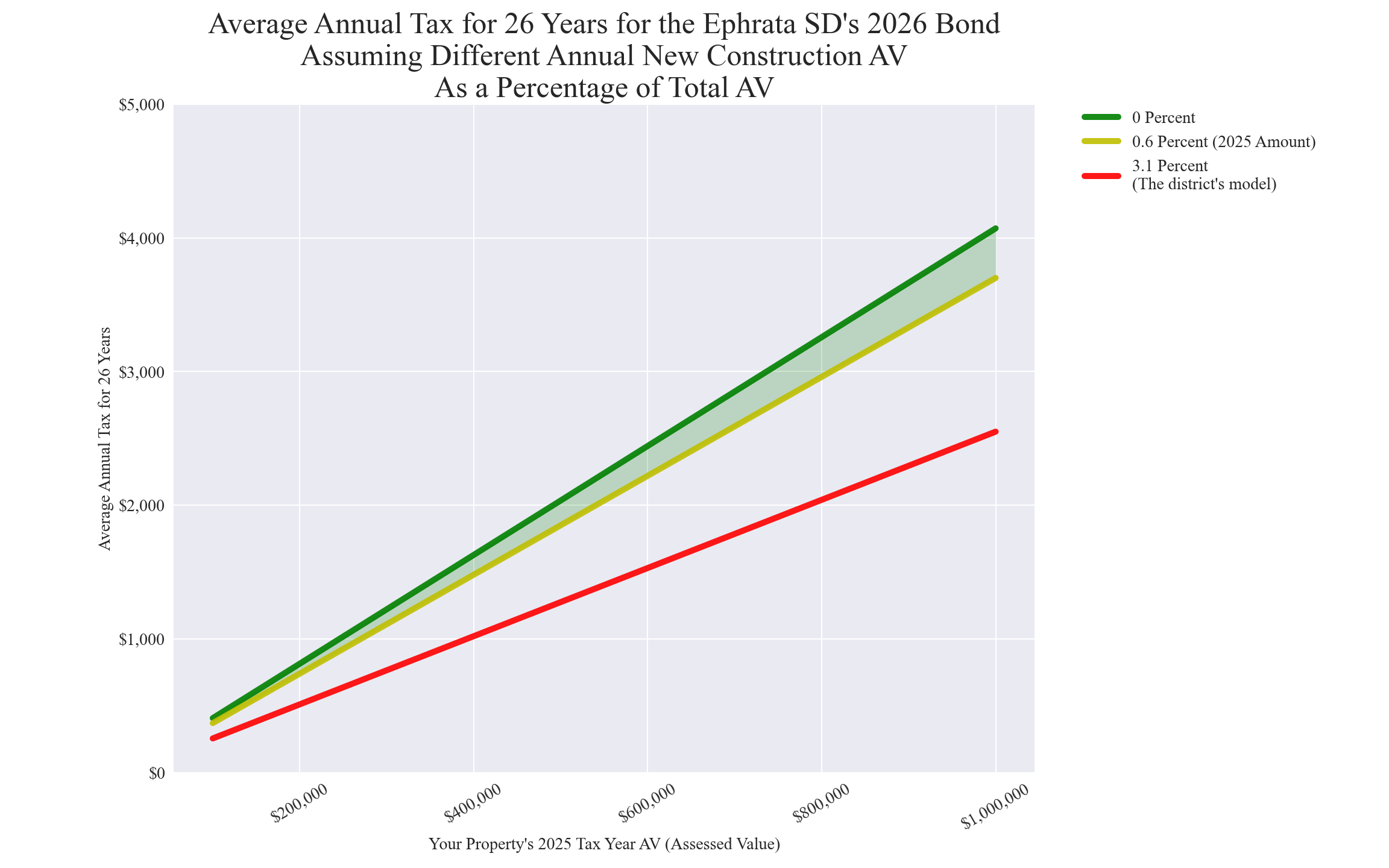 Ephrata SD new construction chart Ephrata SD average annual costs for different new construction rates