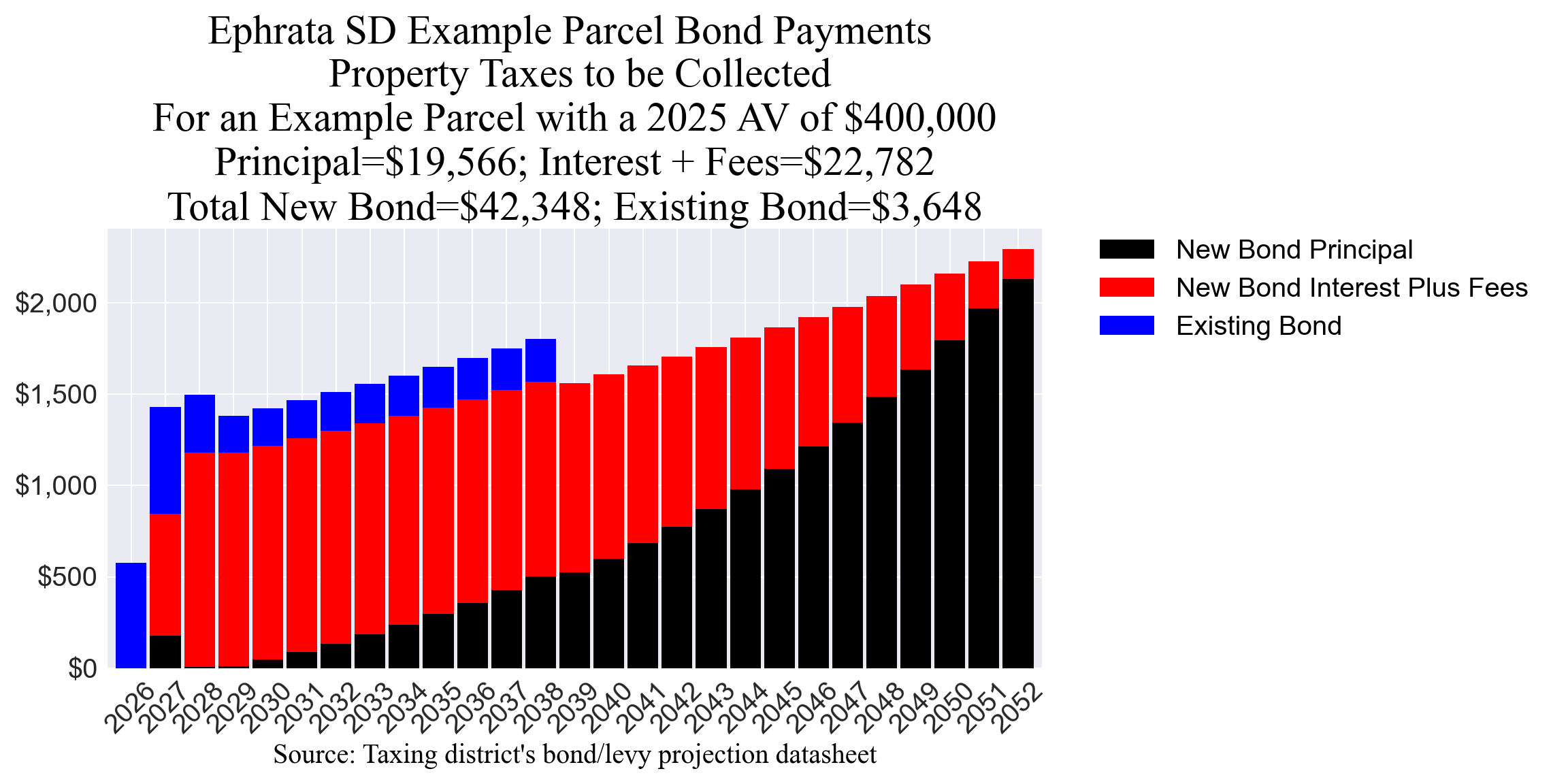 Ephrata SD bond example parcel chart Ephrata SD bond example parcel chart