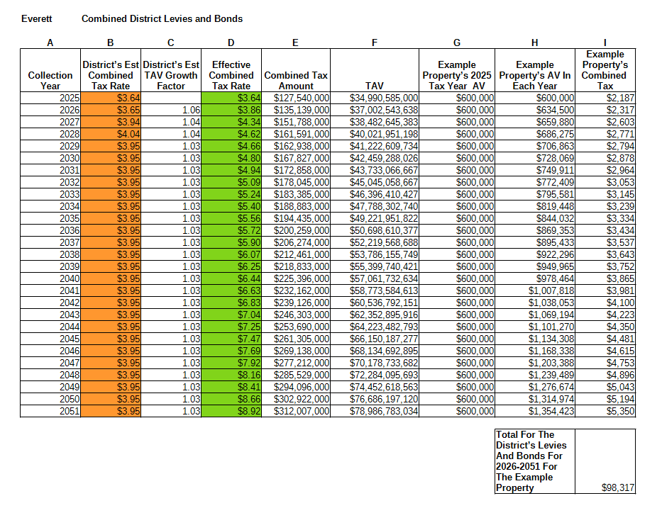 Everett SD bond effective rates Everett SD bond effective rates