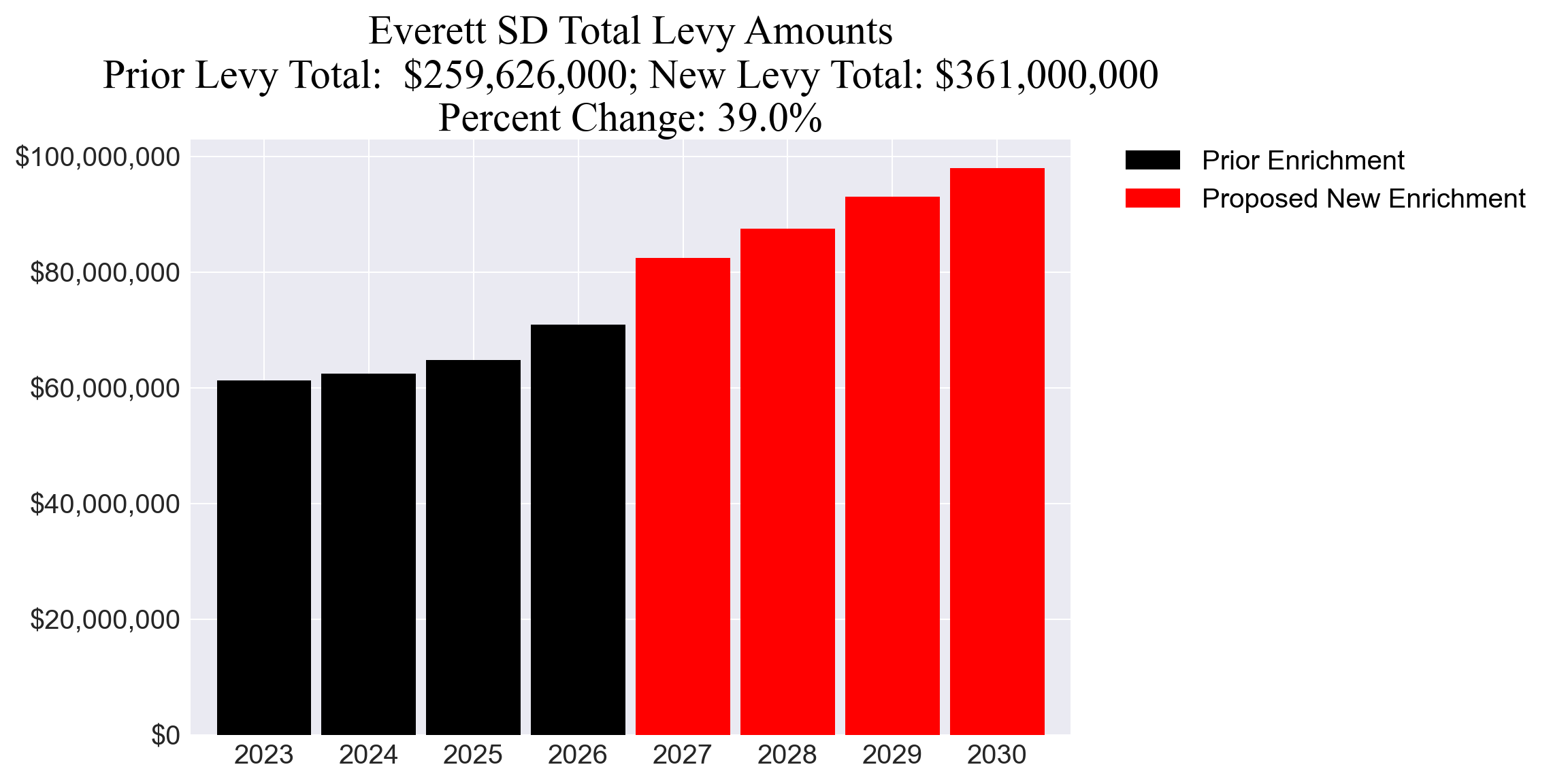 Everett SD enrichment levy totals chart