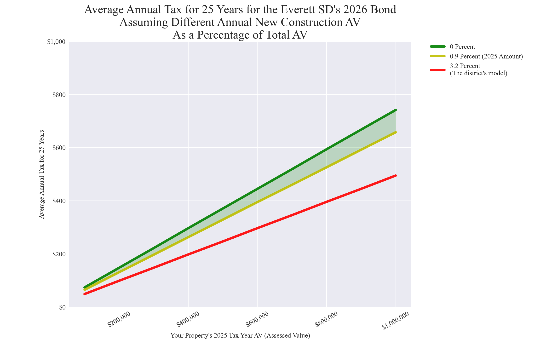 Everett SD average annual costs for different new construction rates