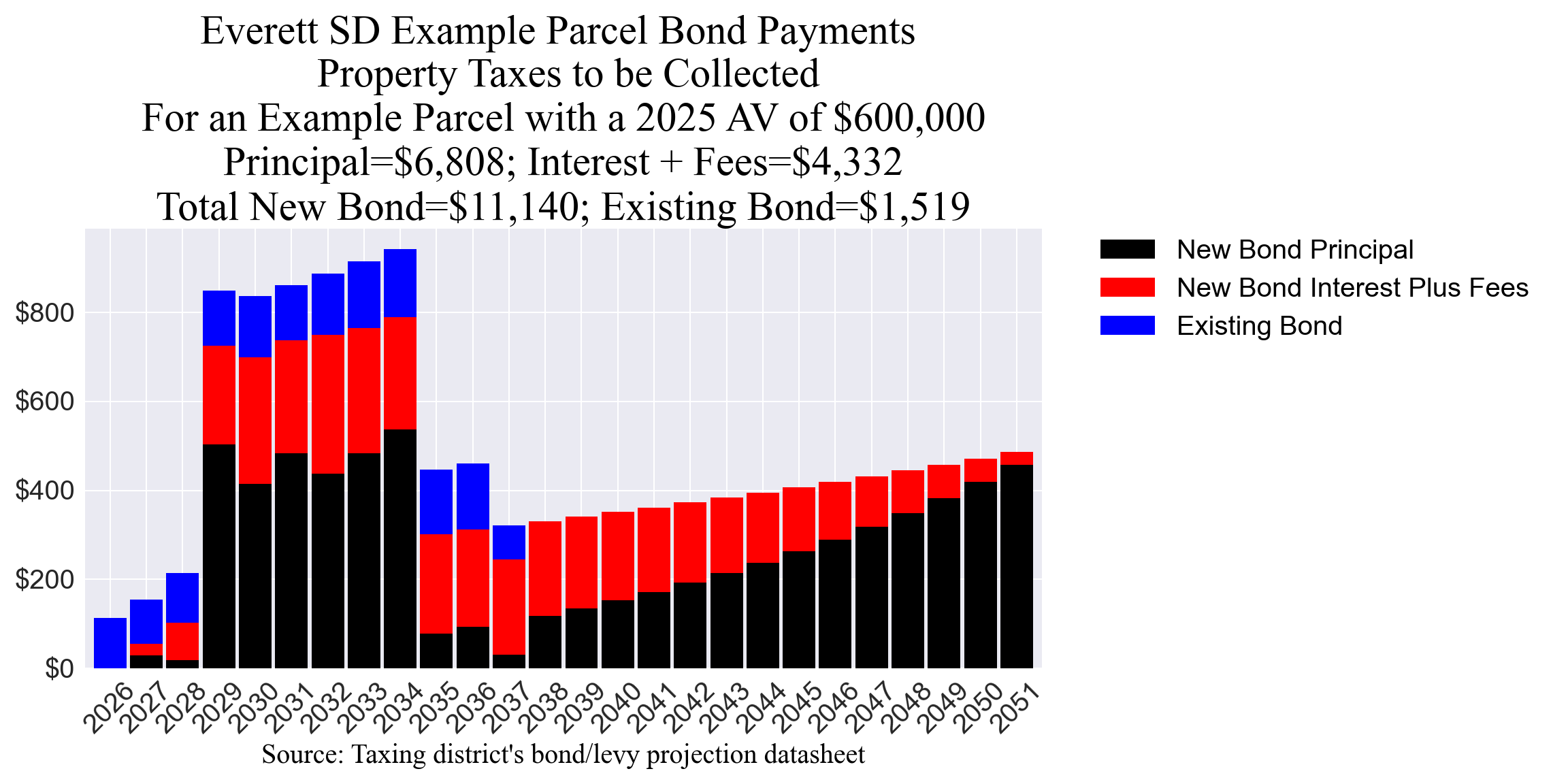 Everett SD bond example parcel chart