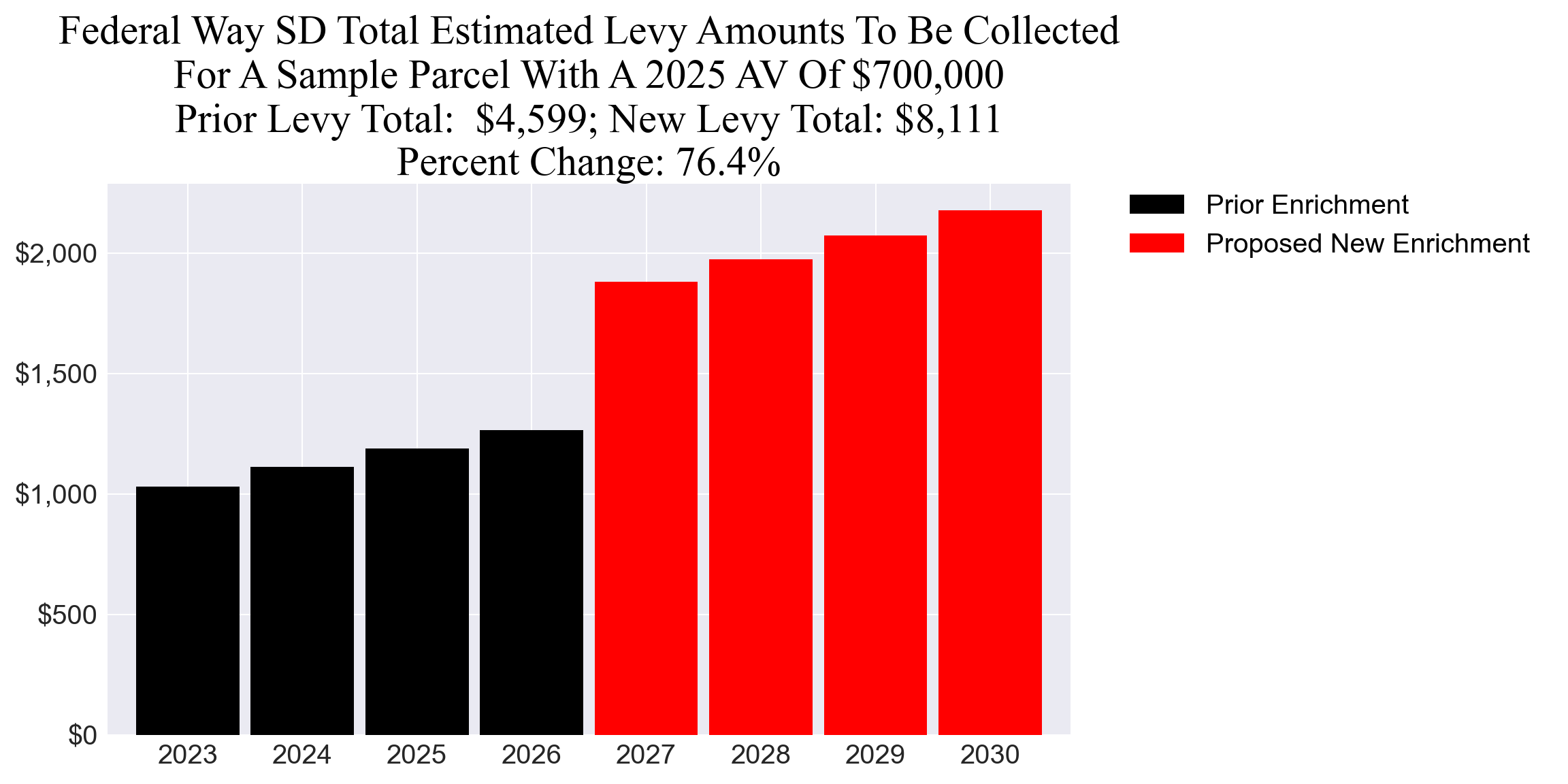 Federal Way SD enrichment levy example parcel chart