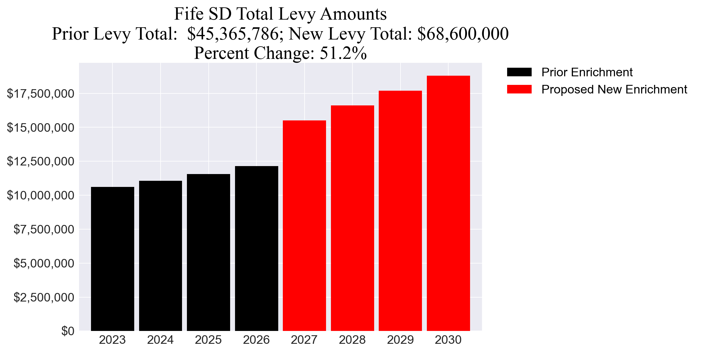 Fife SD enrichment levy totals chart