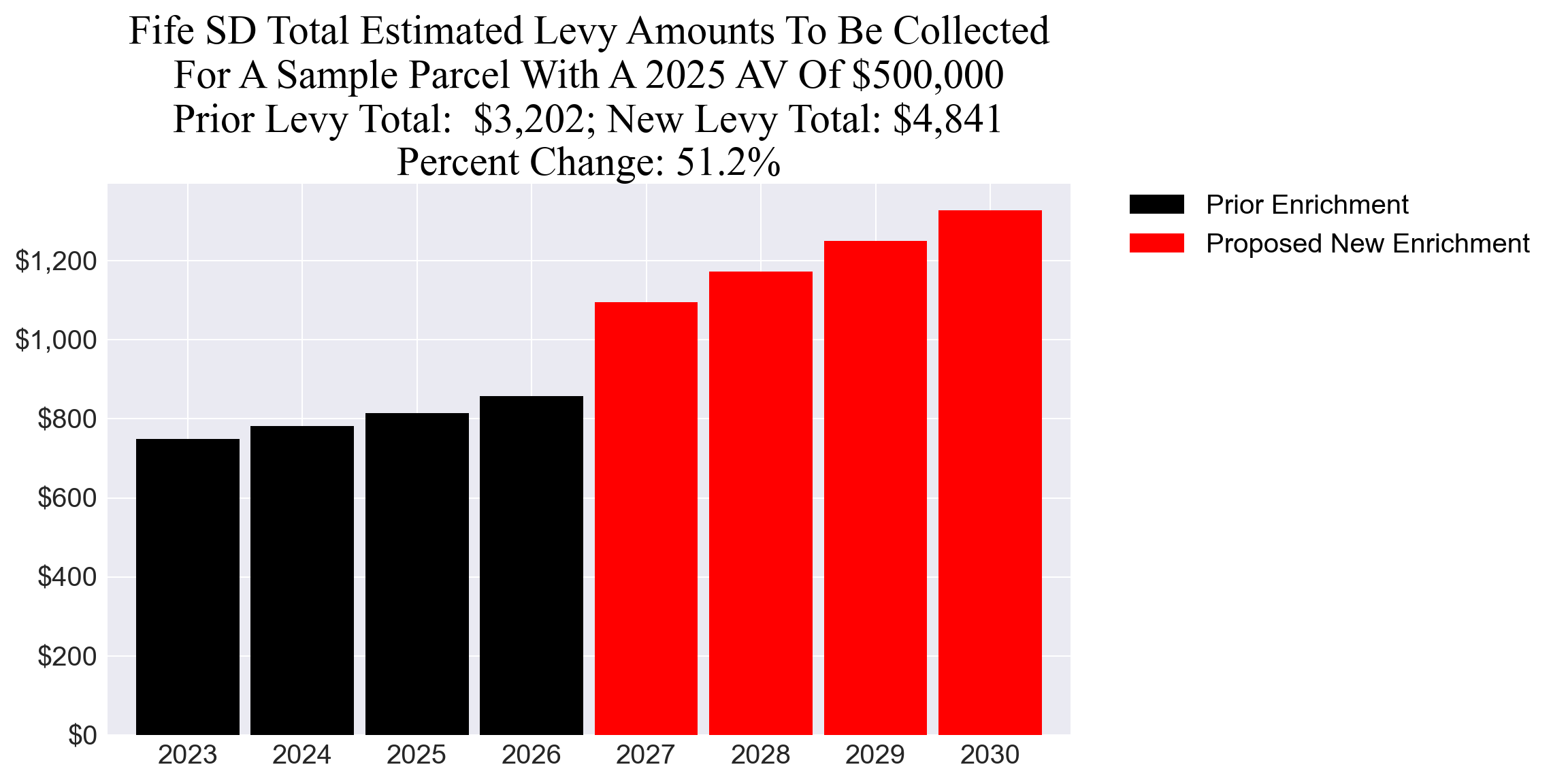 Fife SD enrichment example parcel chart Fife SD enrichment levy example parcel chart