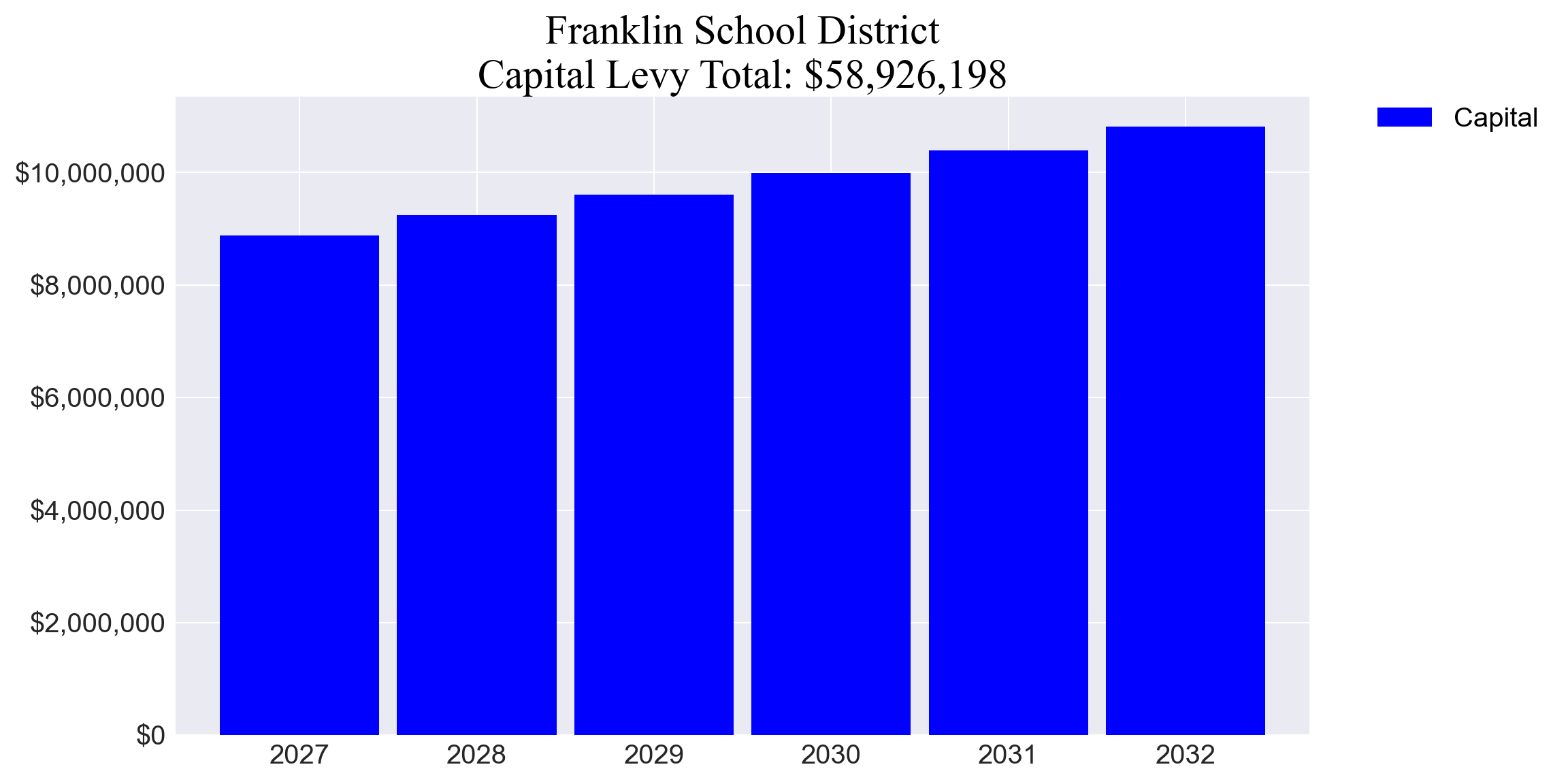 Franklin SD capital levy totals chart