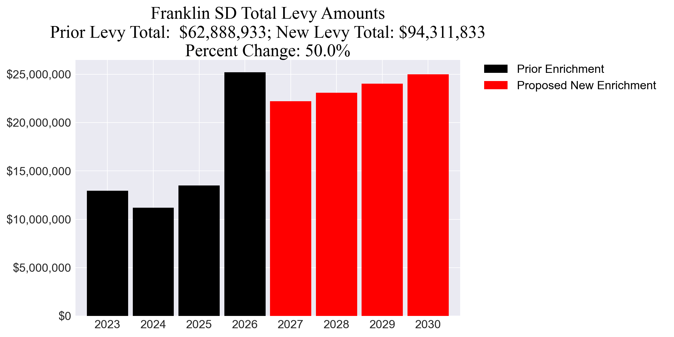 Franklin SD enrichment levy totals chart