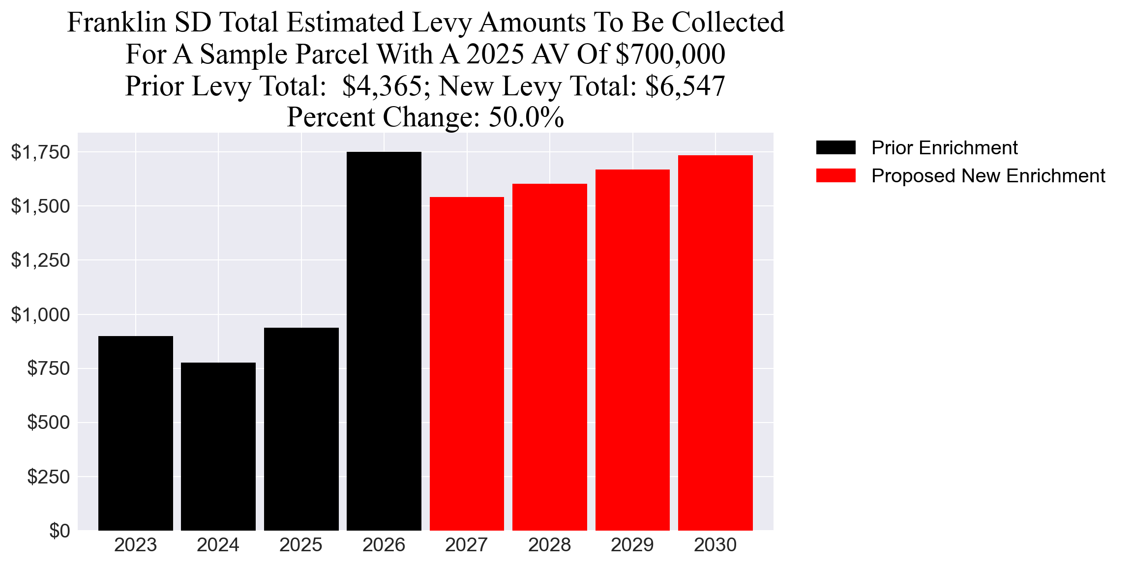 Franklin SD enrichment levy example parcel chart
