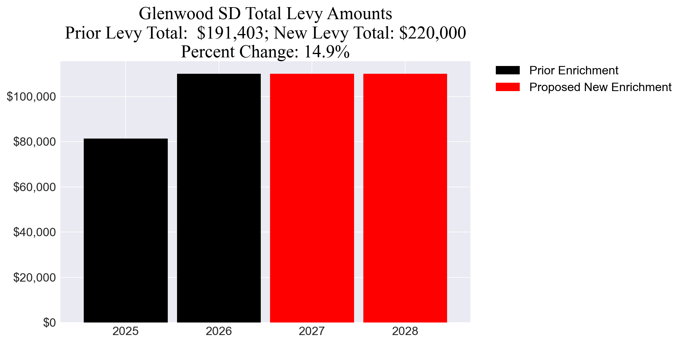 Glenwood SD enrichment levy totals chart