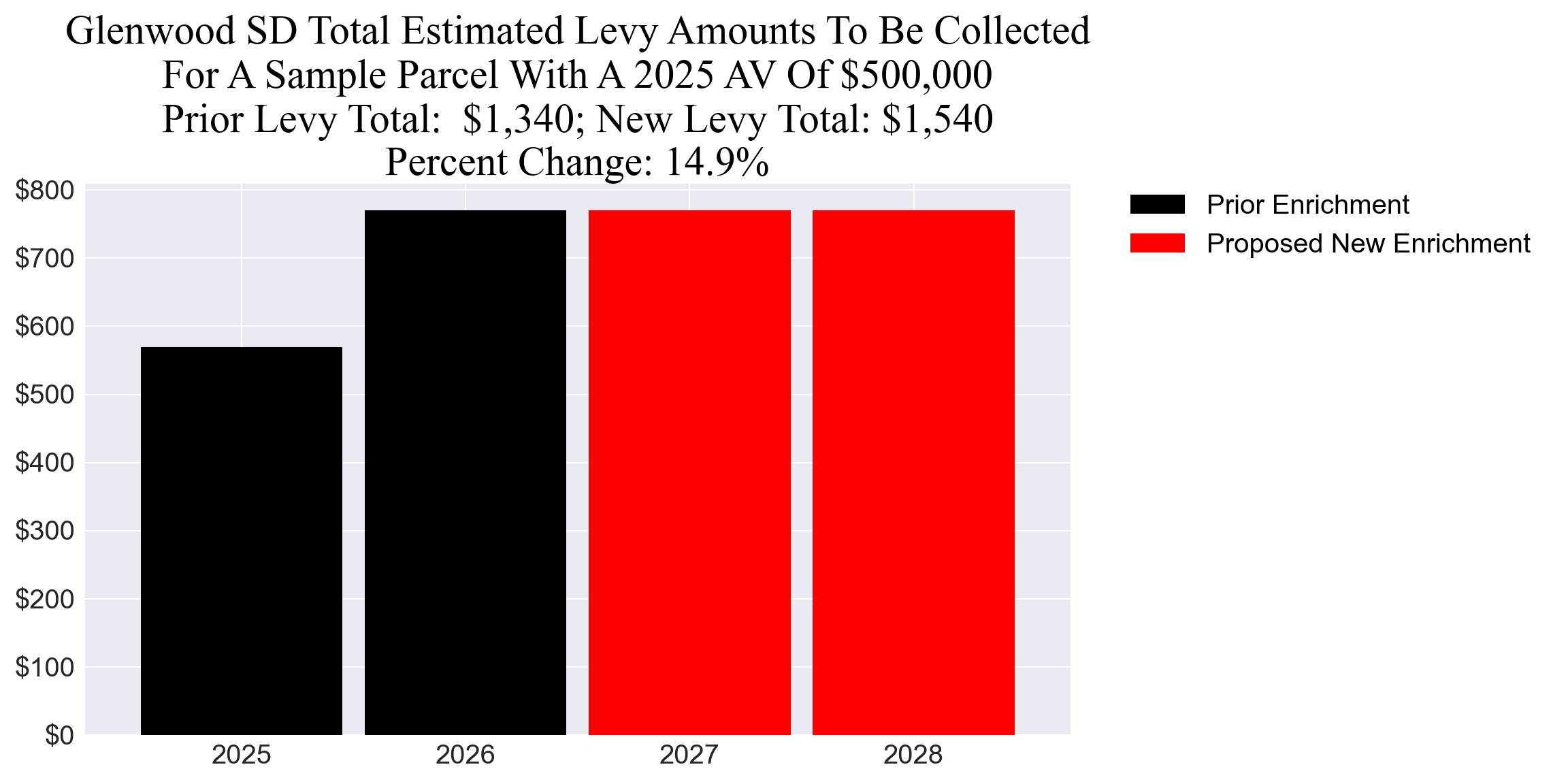 Glenwood SD enrichment example parcel chart Glenwood SD enrichment levy example parcel chart