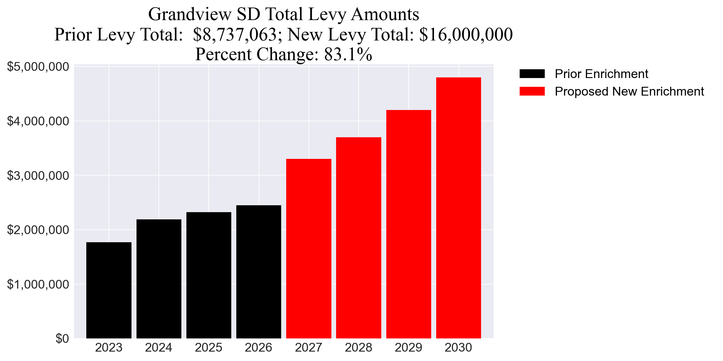 Grandview SD enrichment levy totals chart